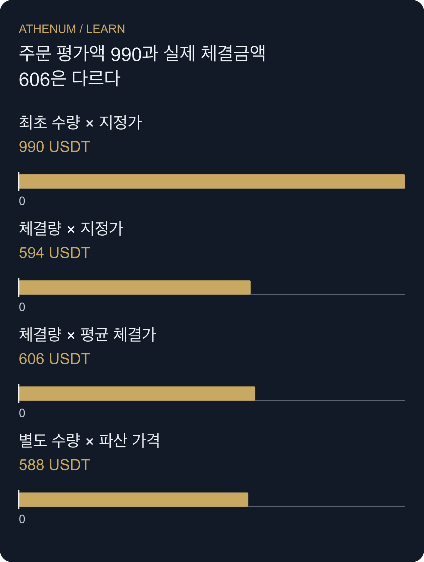 직접 만든 네 평가액은 의미가 서로 다릅니다. 606 USDT만 명시된 주문의 총체결금액입니다. 파산 가격 예시는 별개의 가상 관측이며 체결 가격을 제공하지 않습니다.