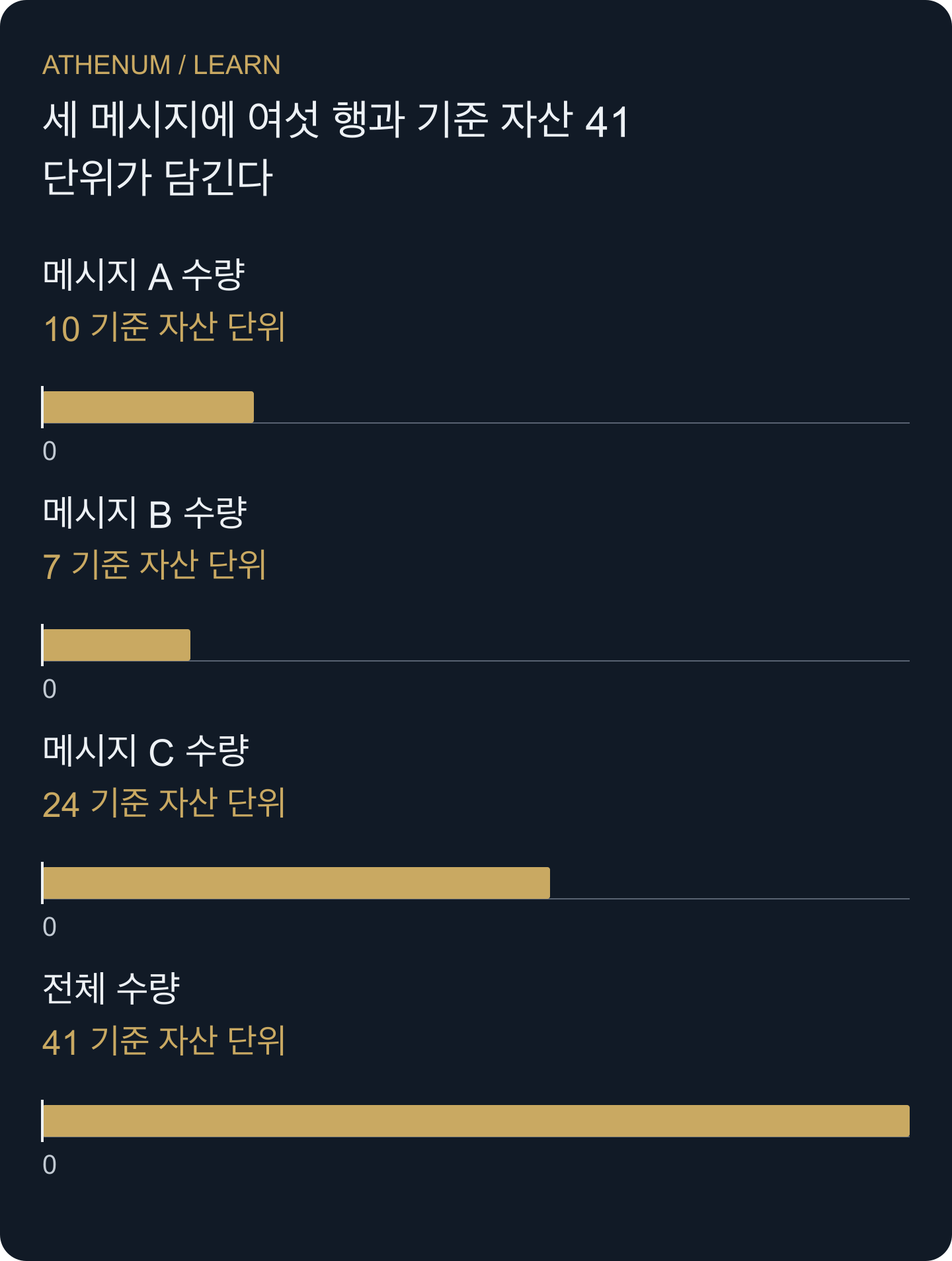 직접 만든 가상 묶음입니다. 세 메시지에 여섯 사건 행이 있으며 총 41단위입니다. 막대는 수량만 측정하며 거래자 수나 금전적 손실을 뜻하지 않습니다.