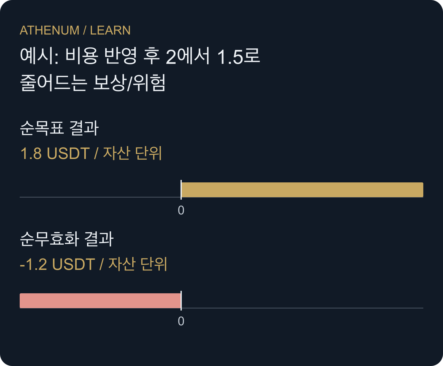 회복 평가는 순결과를 사용합니다. 미진입 경로는 기록하지만 가상의 체결을 만들지 않습니다.