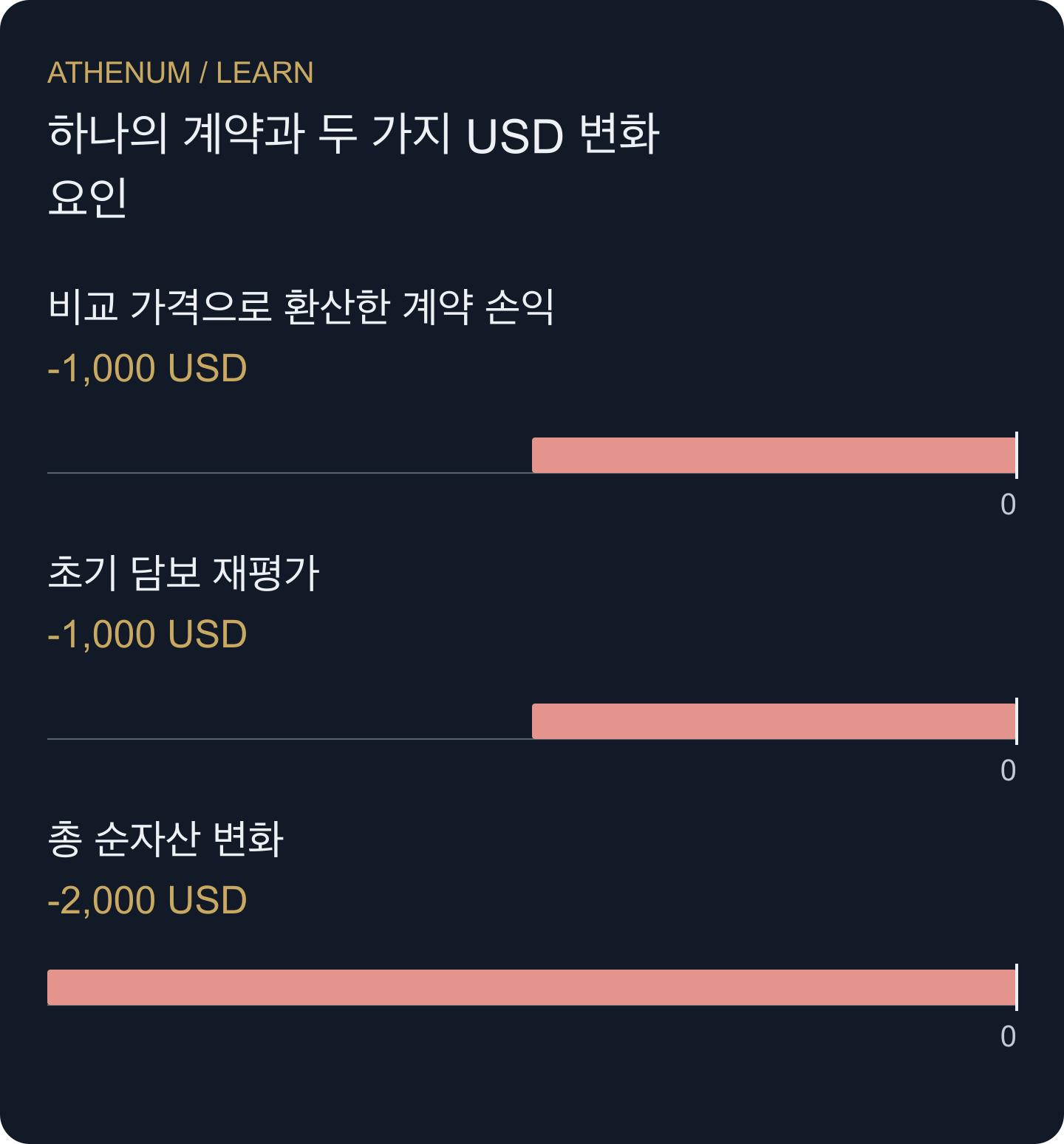 50,000 USD/BTC에서 앞의 두 기여를 합하면 세 번째 값이 됩니다. 모두 USD 단위입니다.