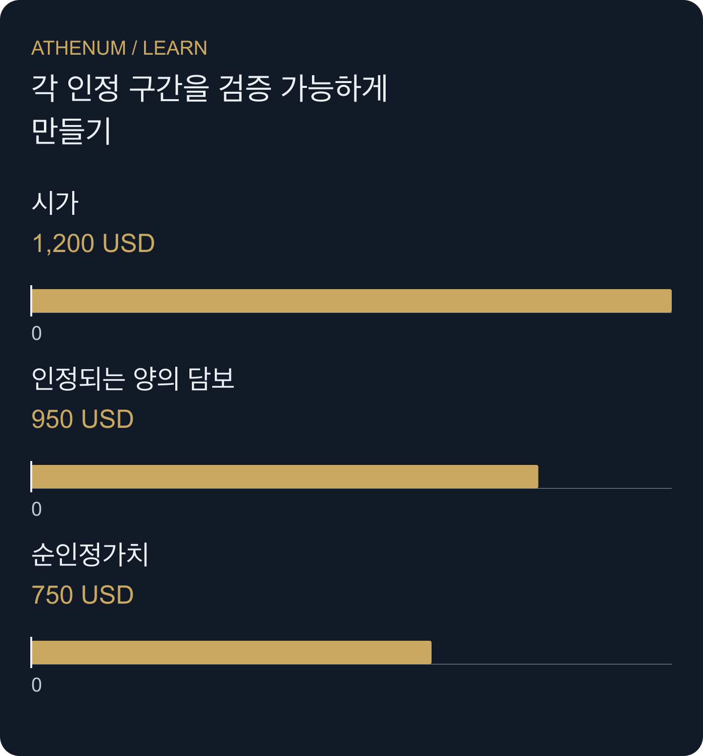 같은 12 Y 명세의 서로 다른 측정값이며 막대를 합산하지 않습니다. 순인정가치에는 별도 부채 200 USD가 반영되어 있습니다.