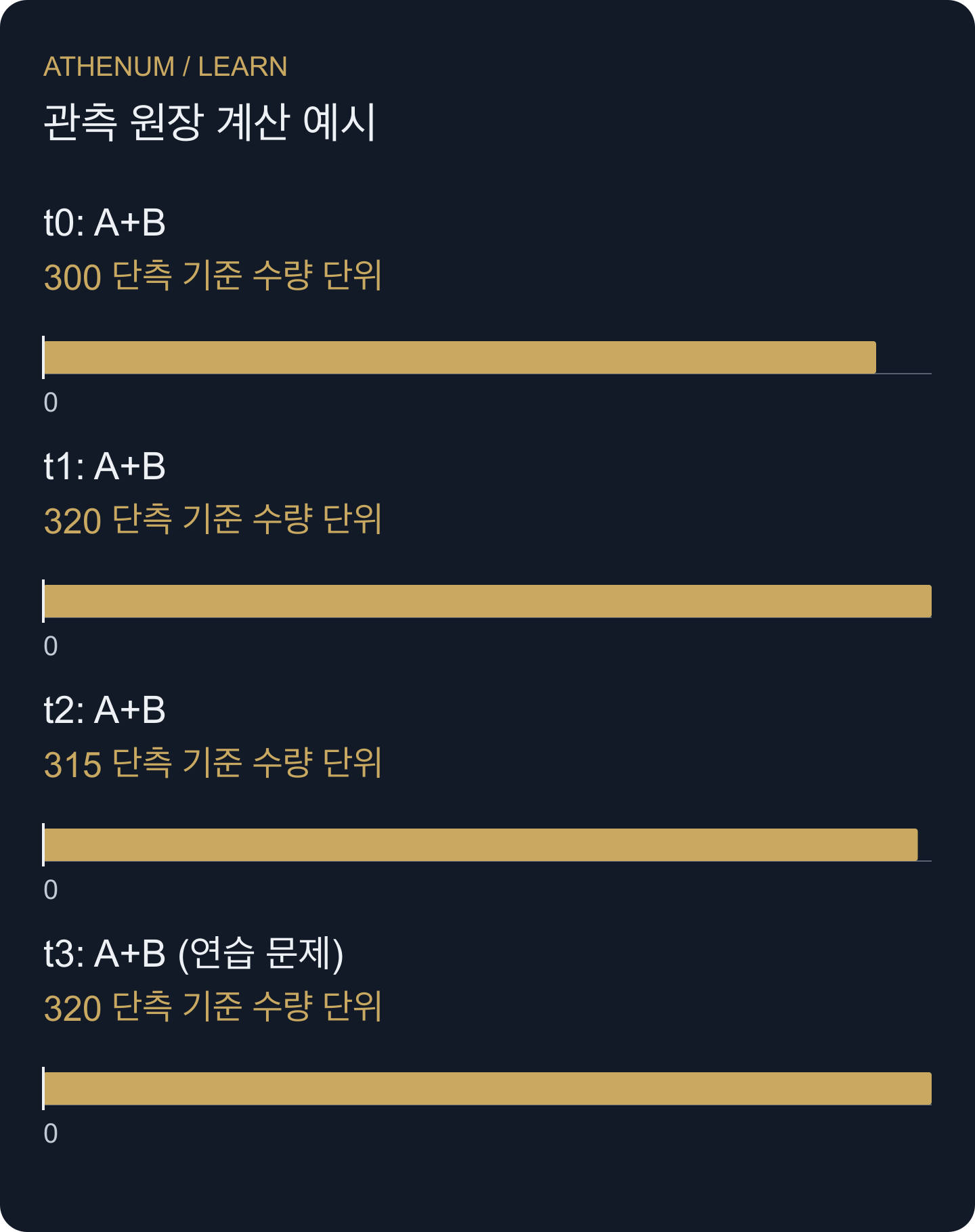 고정 A+B 패널만 표시합니다. C의 관측값이 있는 시점을 포함하여 모든 시점에서 C를 제외합니다. 시장 전체 OI를 나타내는 그래프가 아닙니다.