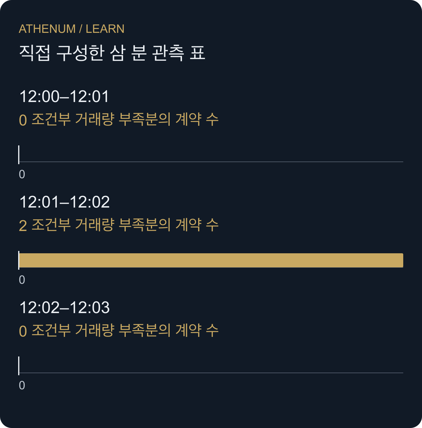가운데 구간은 OI가 여덟 계약 감소했지만 거래량은 여섯 계약으로 보고됩니다. 두 계약의 부족분은 명시한 모형을 전제로 하며 강제 청산 수량이 아닙니다.