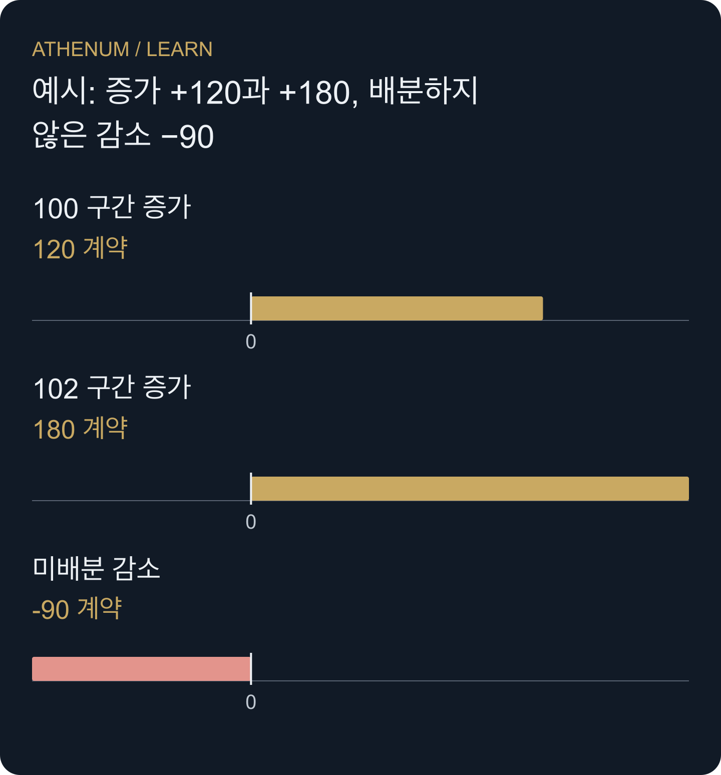 가격별 관측 증가분의 합과 미배분 감소분으로는 남은 포지션의 진입 위치를 알 수 없습니다.