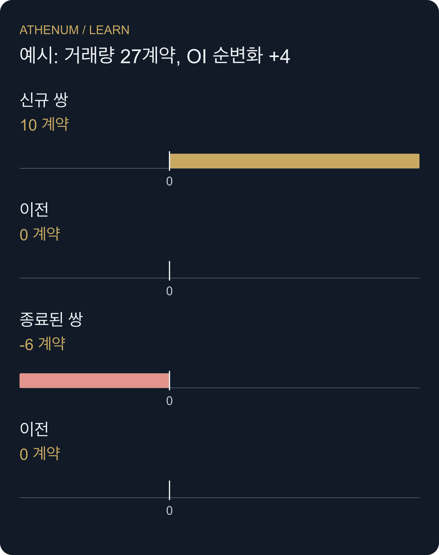 이 한쪽 기준 장부에서는 대응하는 포지션 쌍이 생성되거나 사라질 때만 순 OI가 바뀝니다.