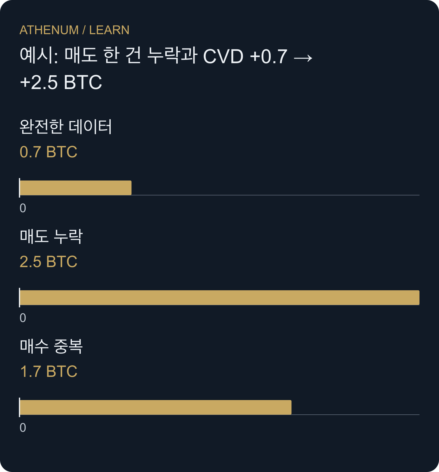 누락과 중복은 겉으로 보이는 신호를 바꿉니다. CVD가 더 높다고 시장 매수가 더 강한 것은 아닙니다.
