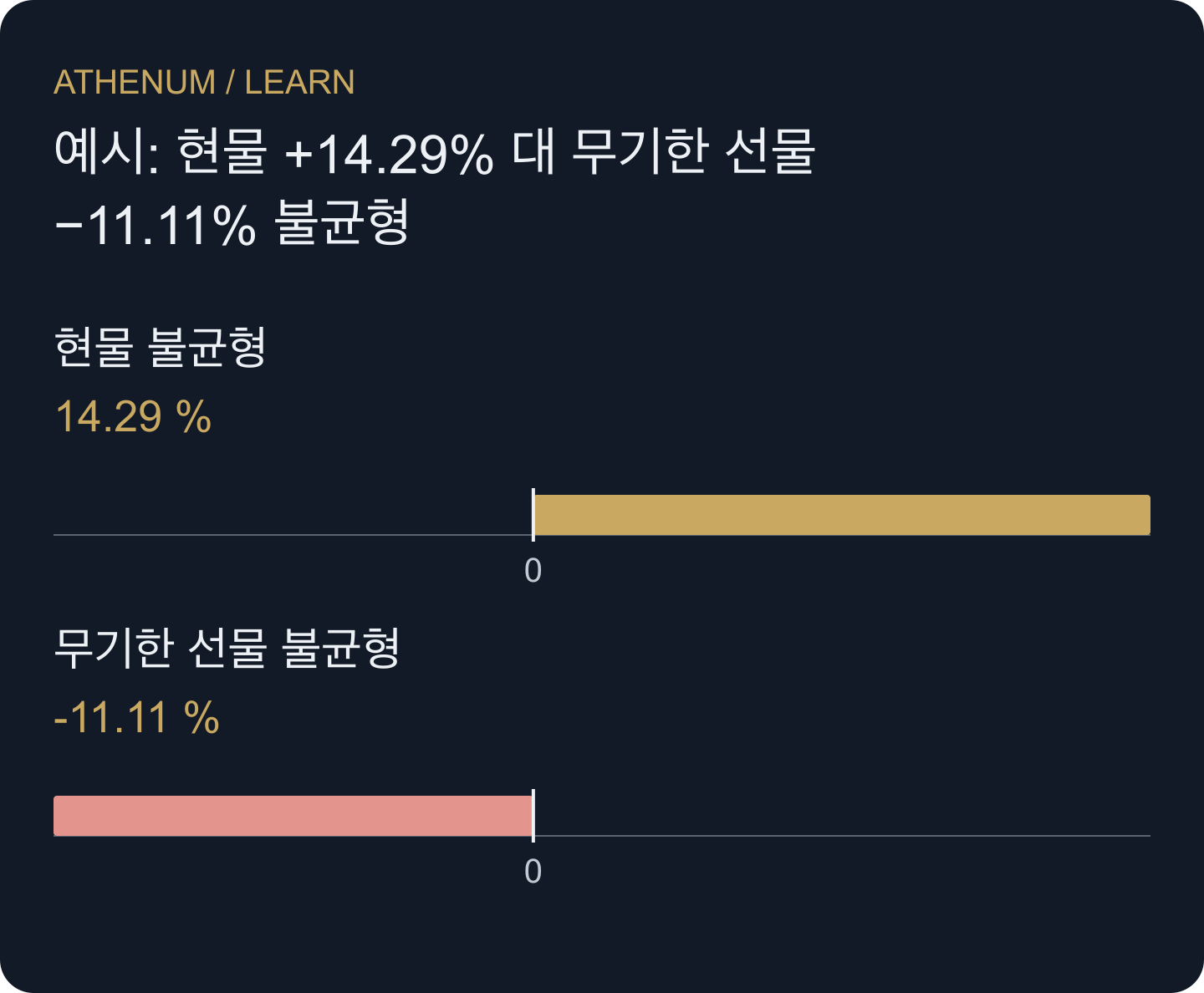 활동량으로 나누면 분모가 드러납니다. 그렇다고 델타가 트레이더 의도의 측정값으로 바뀌지는 않습니다.