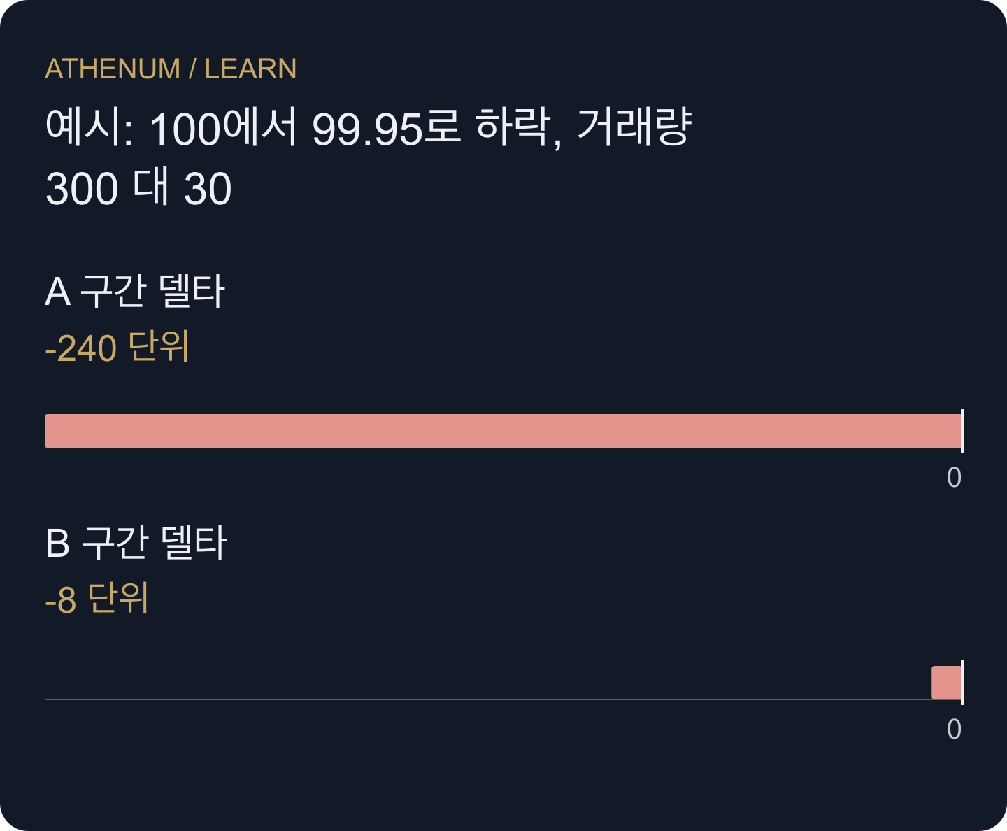동일한 가격 움직임에도 강하거나 약한 순매도가 동반될 수 있습니다. 이름을 붙이기 전에 평소 활동 수준을 확인하세요.