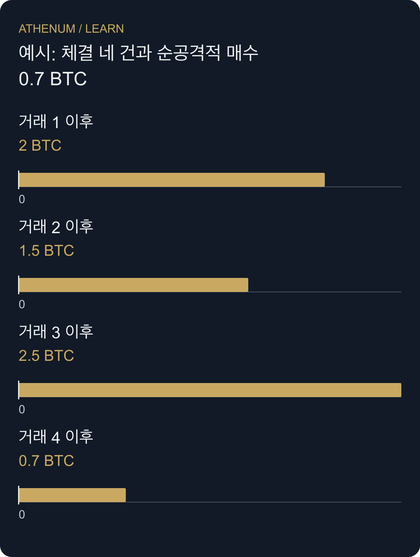 각 막대는 해당 거래 직후 누적값입니다. 최종 양수 값이 마지막 매도자 주도 체결을 지우지는 않습니다.