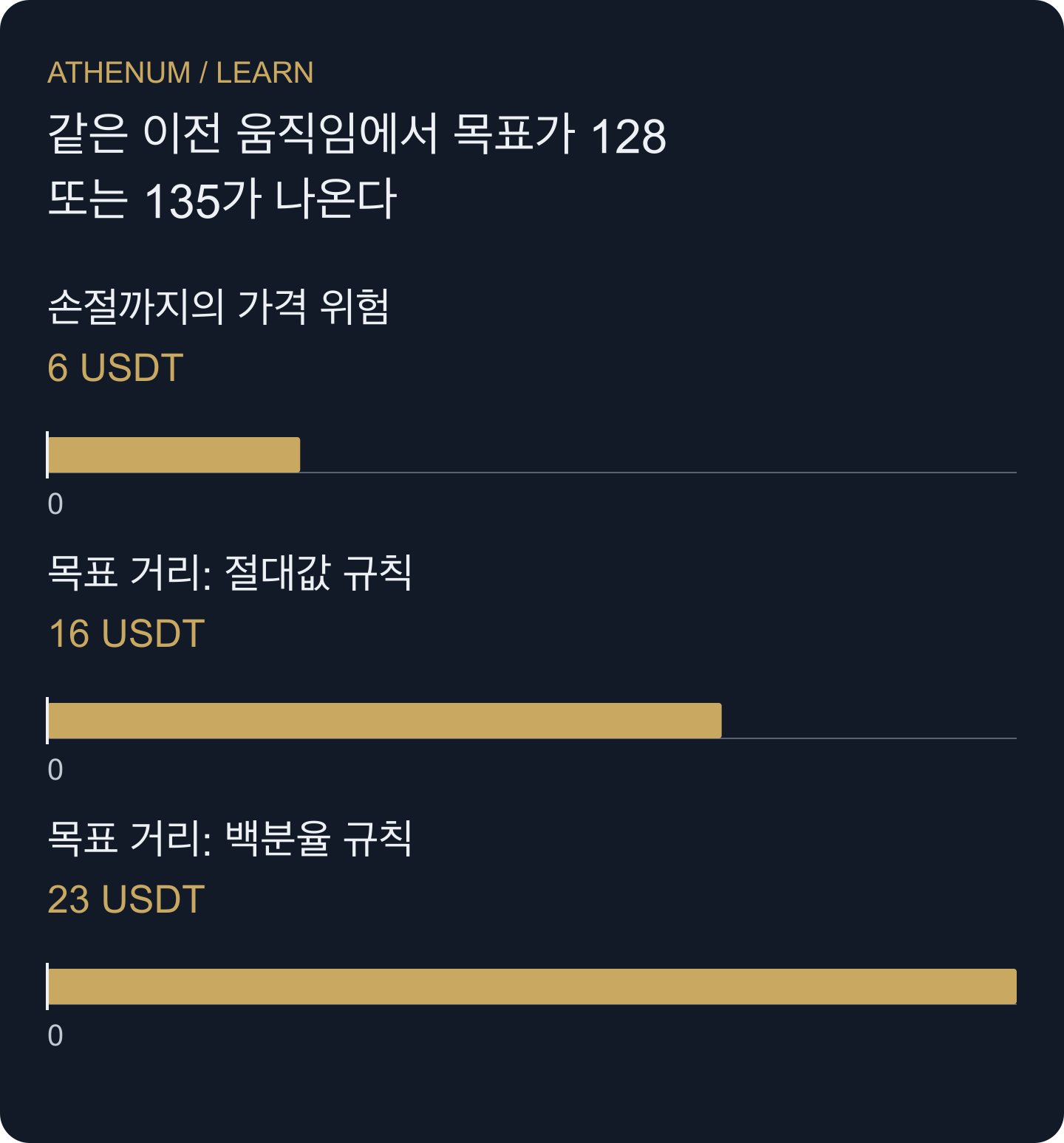 가정한 진입가 112에서의 거리입니다. 손절은 106, 절대값 투영은 128, 백분율 투영은 135입니다. 비용과 사건 확률은 표시하지 않습니다.