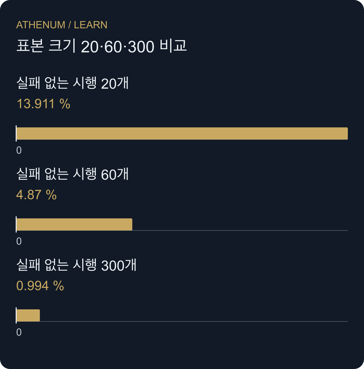 실패 확률이 일정한 독립 시행의 가상 모형에서 구한 단측 95% 상측 신뢰한계입니다. 거래 전략의 실측 위험 값이 아닙니다.