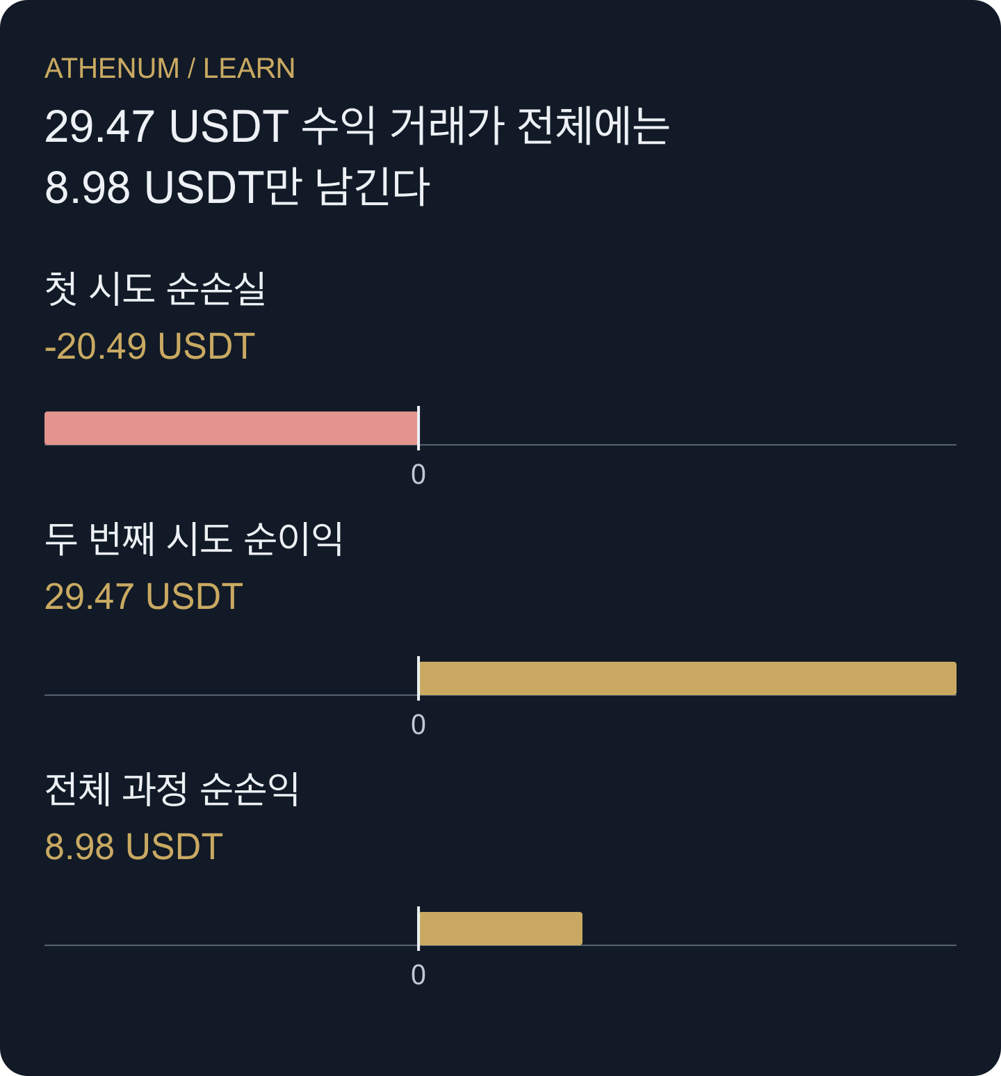두 시도 모두 5단위인 가상 장부입니다. 나중의 이익은 첫 손실과 두 쌍의 수수료를 감당합니다. 이 수량은 별도로 분석한 25-USDT 전체 예산에 맞지 않습니다.