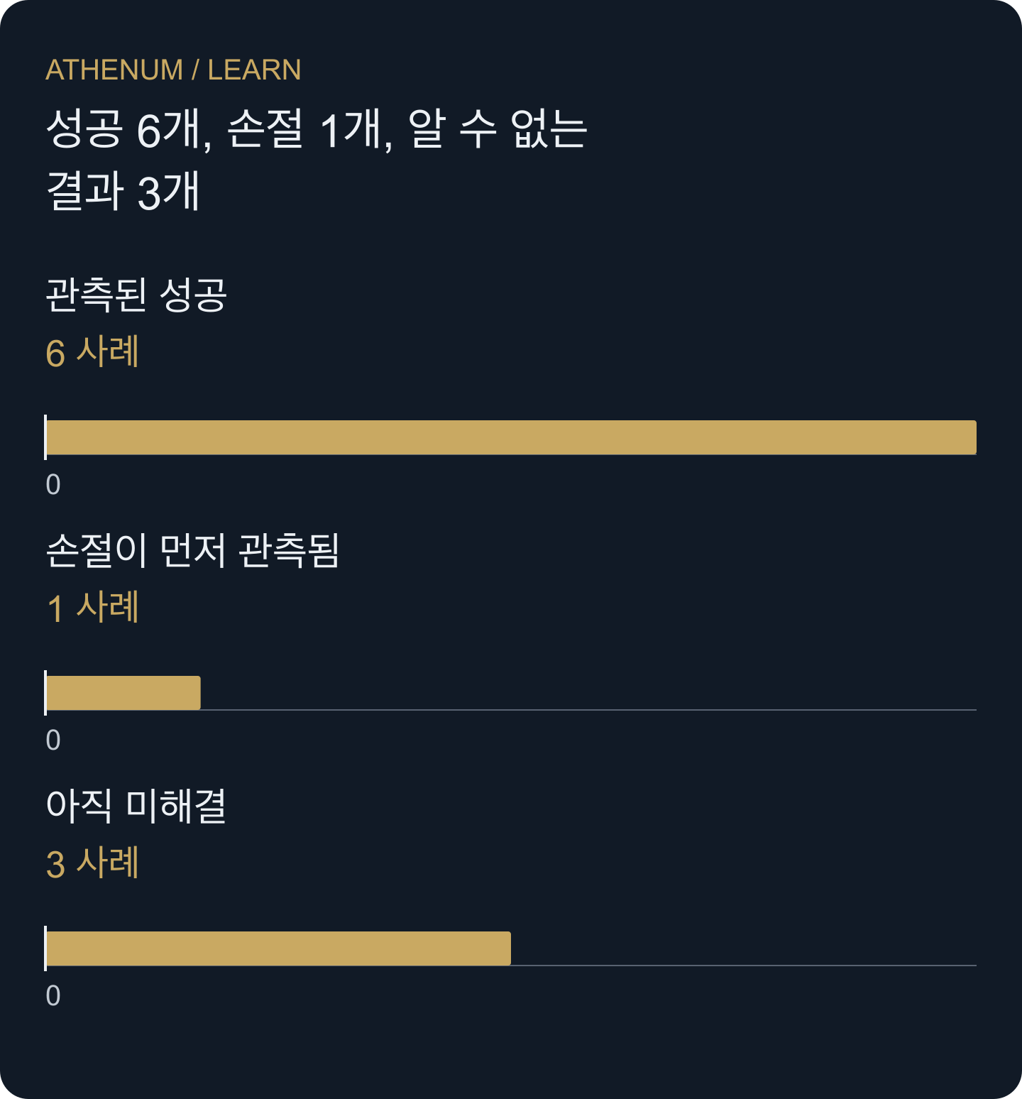 자료 종료 시점의 가상 관측 10개 중 3개는 추적이 불완전합니다. 꾸며 낸 결과를 부여하지 않고 그대로 드러냅니다.