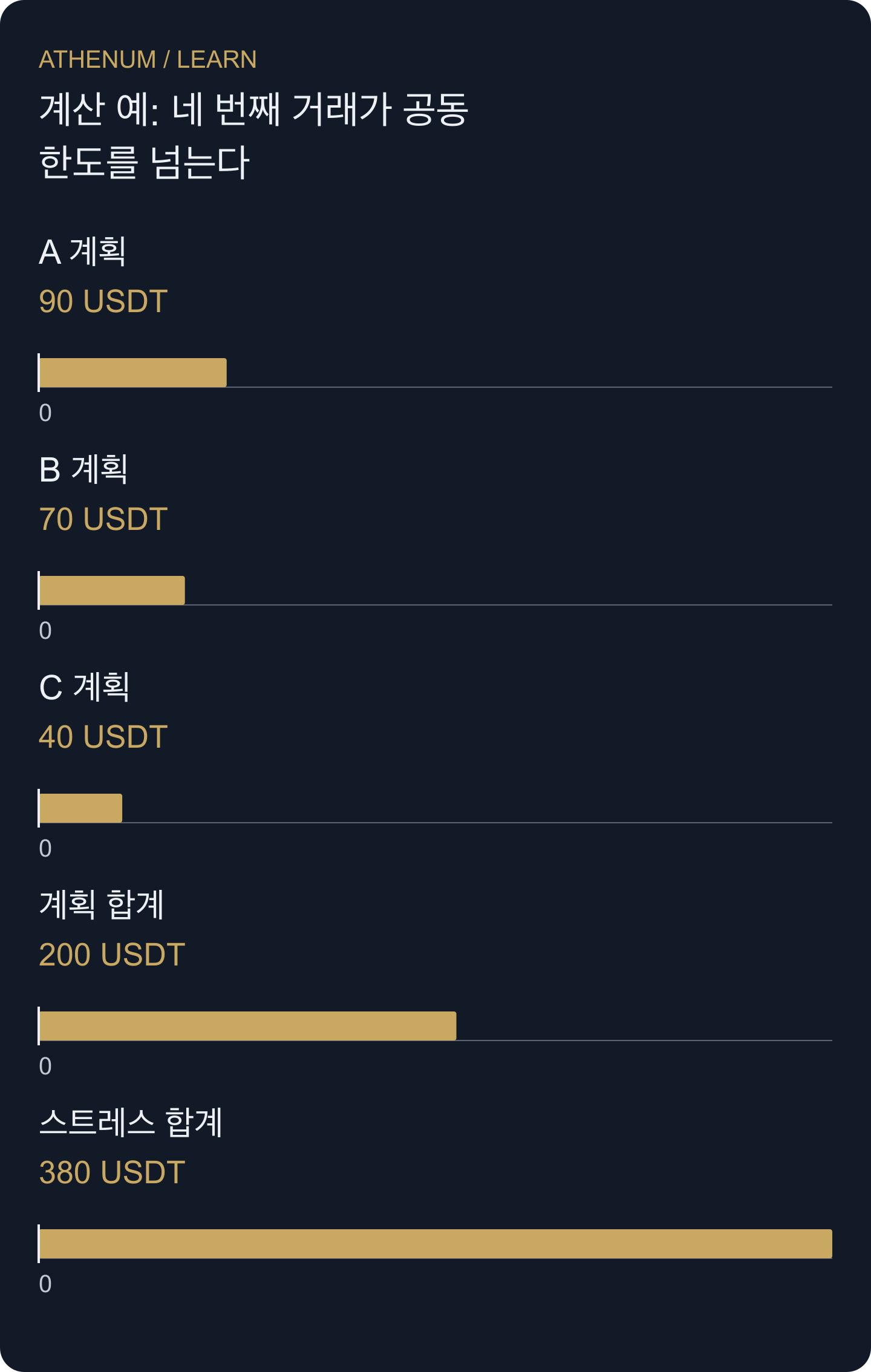 구성한 세 포지션의 스톱 계획 예산은 200 USDT, 공동 스트레스 손실은 380 USDT다.