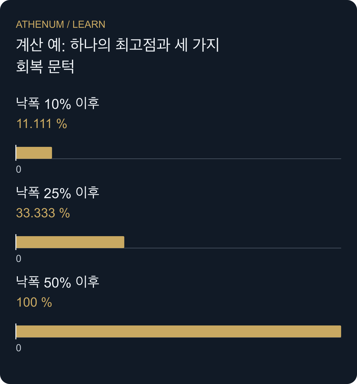 가상 회복 수익률의 분모는 감소한 잔여 자산이다. 막대는 전망이 아니다.