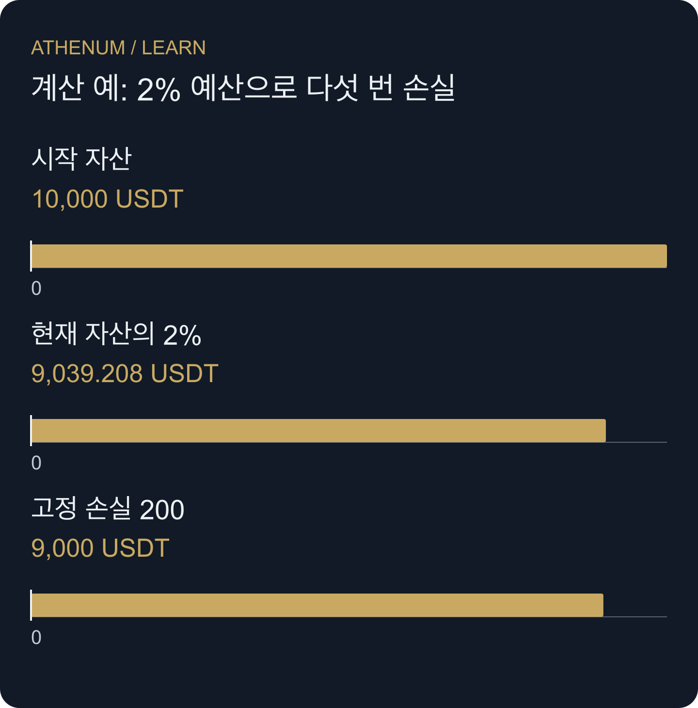 정확한 손실 다섯 번 후의 가상 자산. 두 모형은 10,000에서 시작하며 비율은 매 거래 전에 재계산한다.