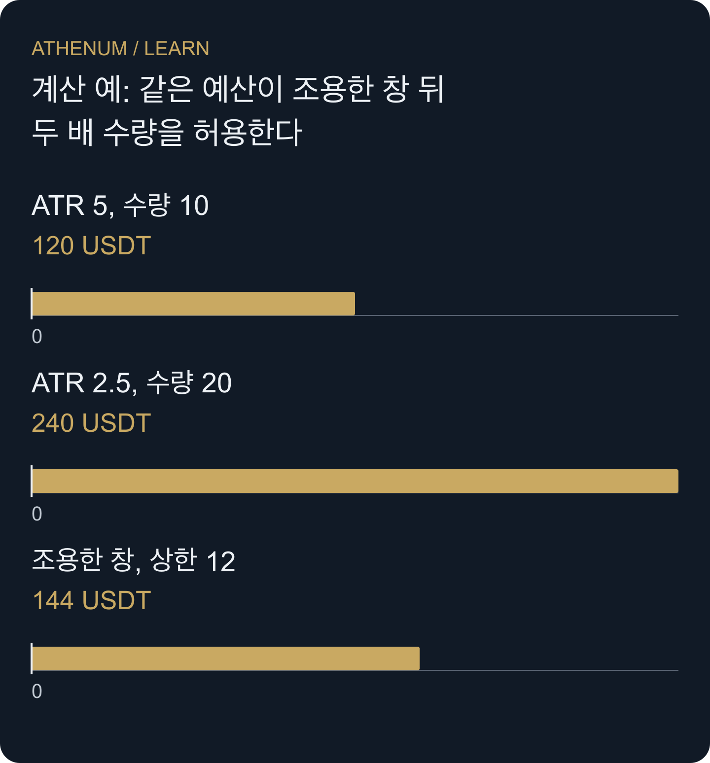 동일한 가상 12단위 충격도 지연된 ATR 규칙이 허용한 수량 때문에 다른 총손실을 만든다.