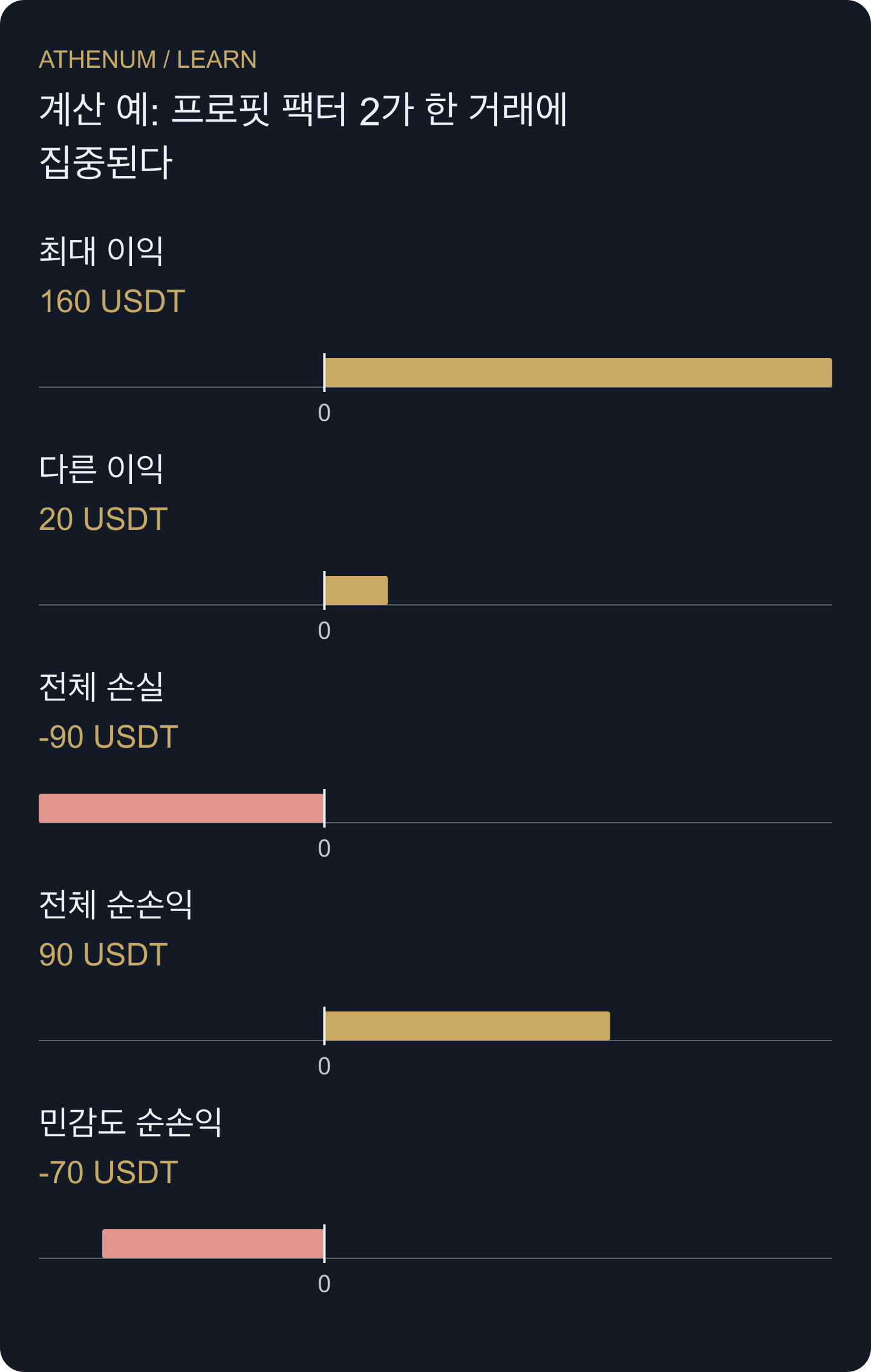 160 USDT 이익은 전체 순이익 90보다 크다. 민감도 분석은 실제 기록에서 그 거래를 지우지 않는다.