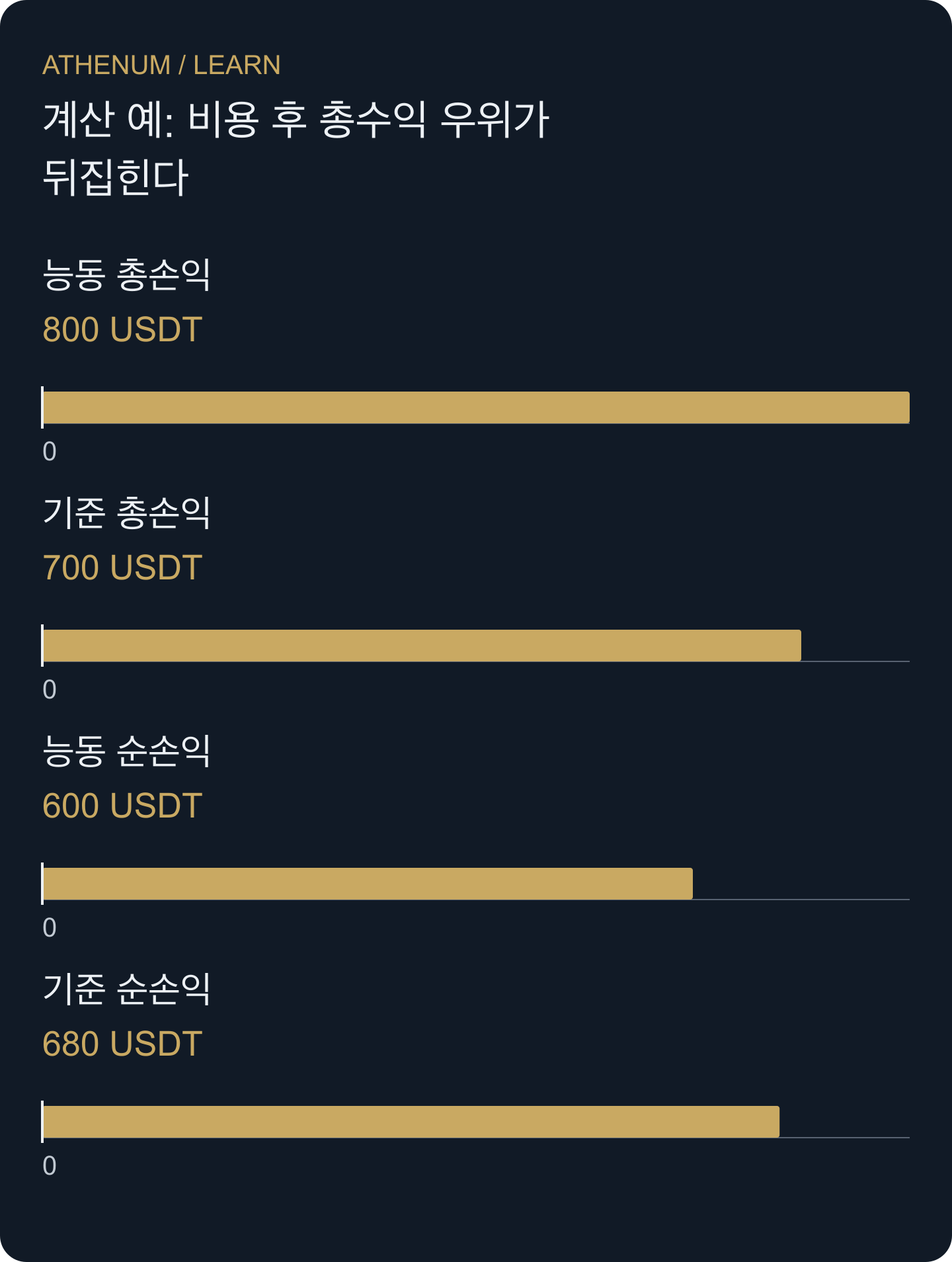 같은 자본의 원본 예제에서 비용이 순위를 바꾼다. 동일 위험이나 미래 성과를 주장하는 그림이 아니다.