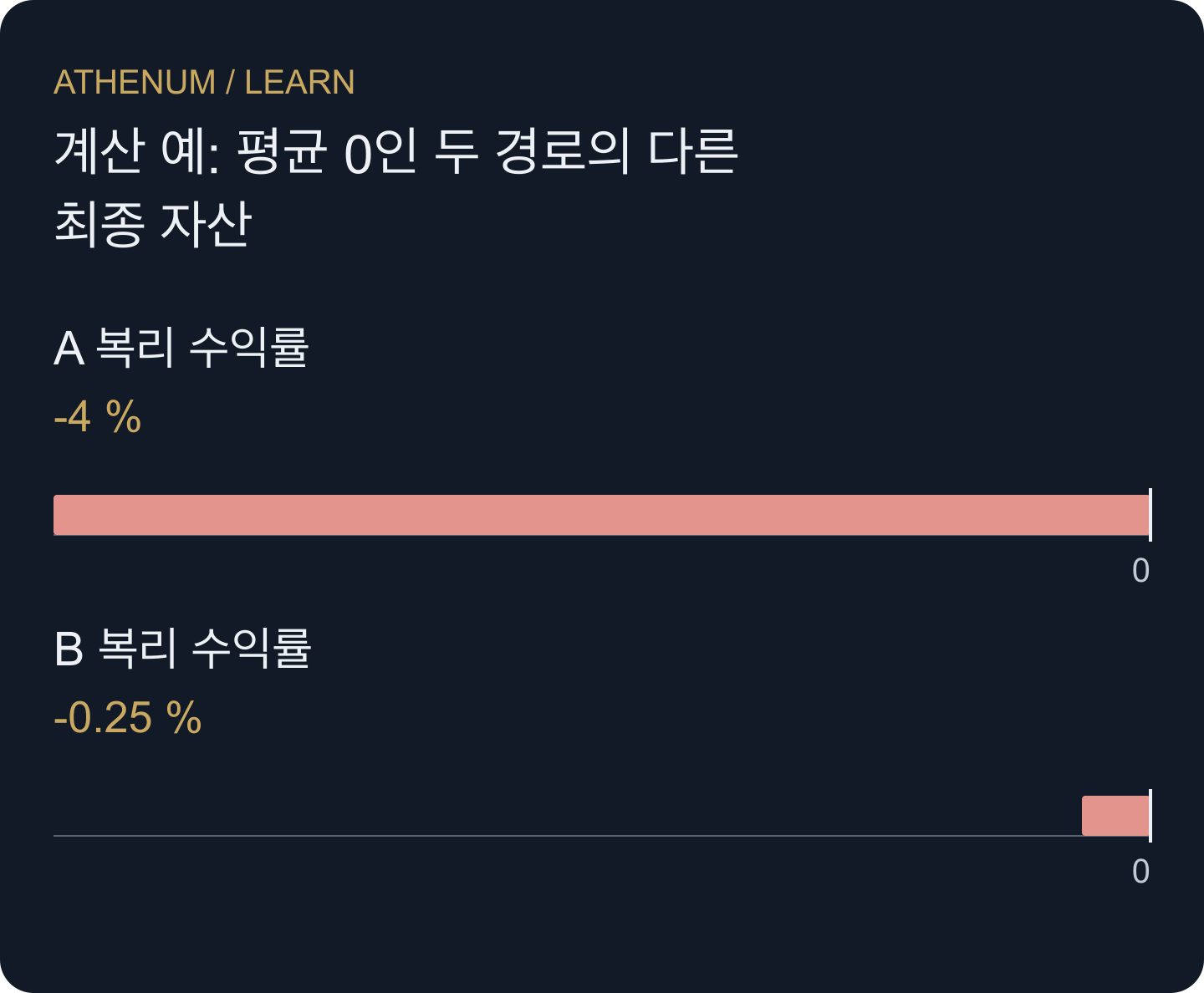 가상 두 경로의 산술평균은 0이지만 정확한 두 기간 복리 수익률은 다르다.