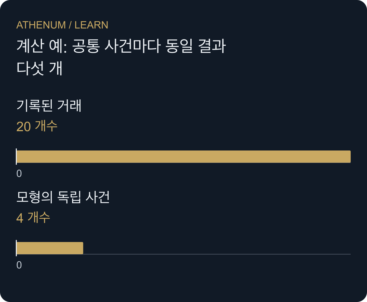 구성한 개수 비교. 20기록이 네 독립 충격인 것은 선언한 사건 내 완전 의존 모형에서만 성립한다.