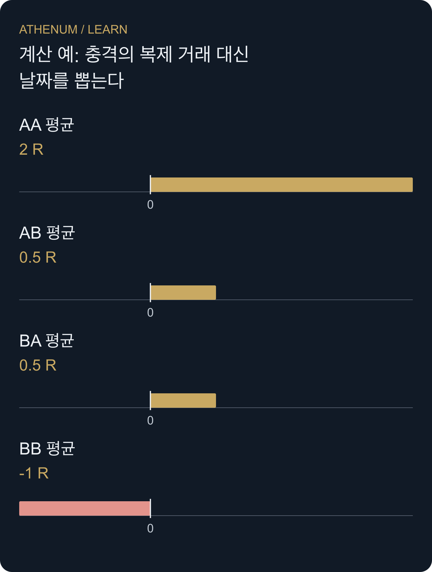 구성한 이틀의 동일 비중 날짜 블록 네 개. 이 교육용 열거는 실전 전략의 신뢰구간이 아니다.