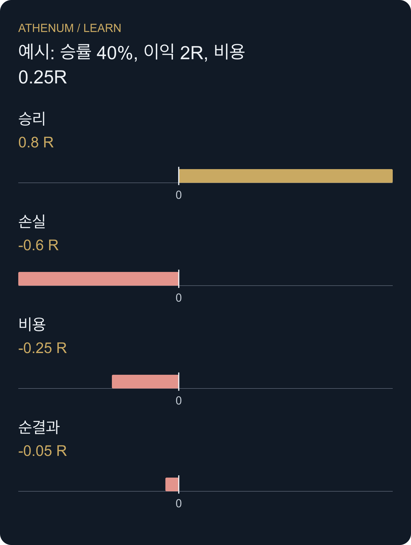 이긴 거래에도 비용이 발생합니다. 모든 거래의 비용을 빼면 양수였던 총평균이 사라집니다.