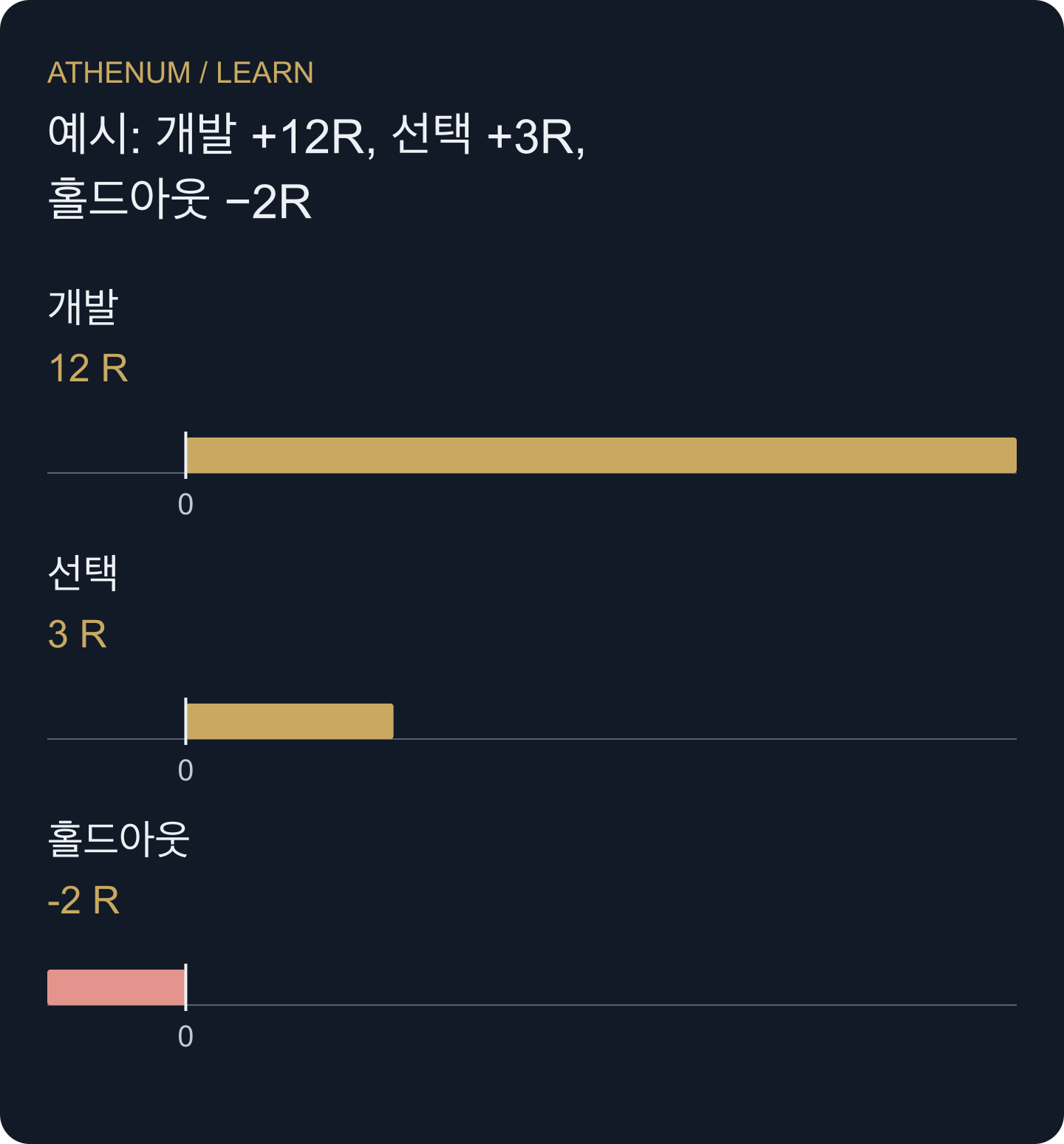 단계별 합계는 별개의 증거입니다. 합산값이 최종 평가 결과가 되는 것은 아닙니다.
