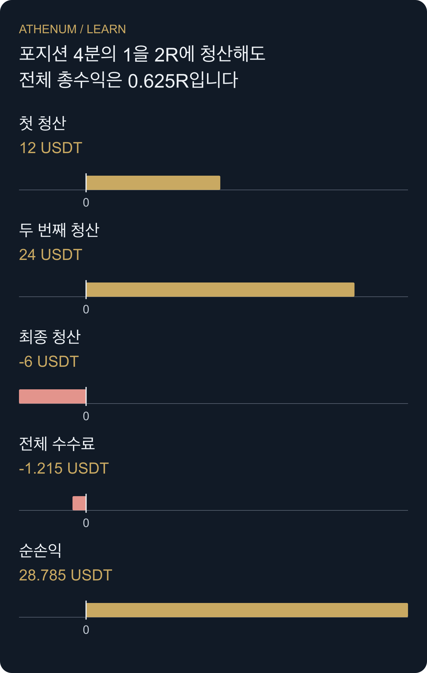 각 청산은 실제 체결 수량에서 발생한 손익만 더합니다. 전체 순손익을 구하려면 모든 체결 수수료를 한 번씩 차감하세요.