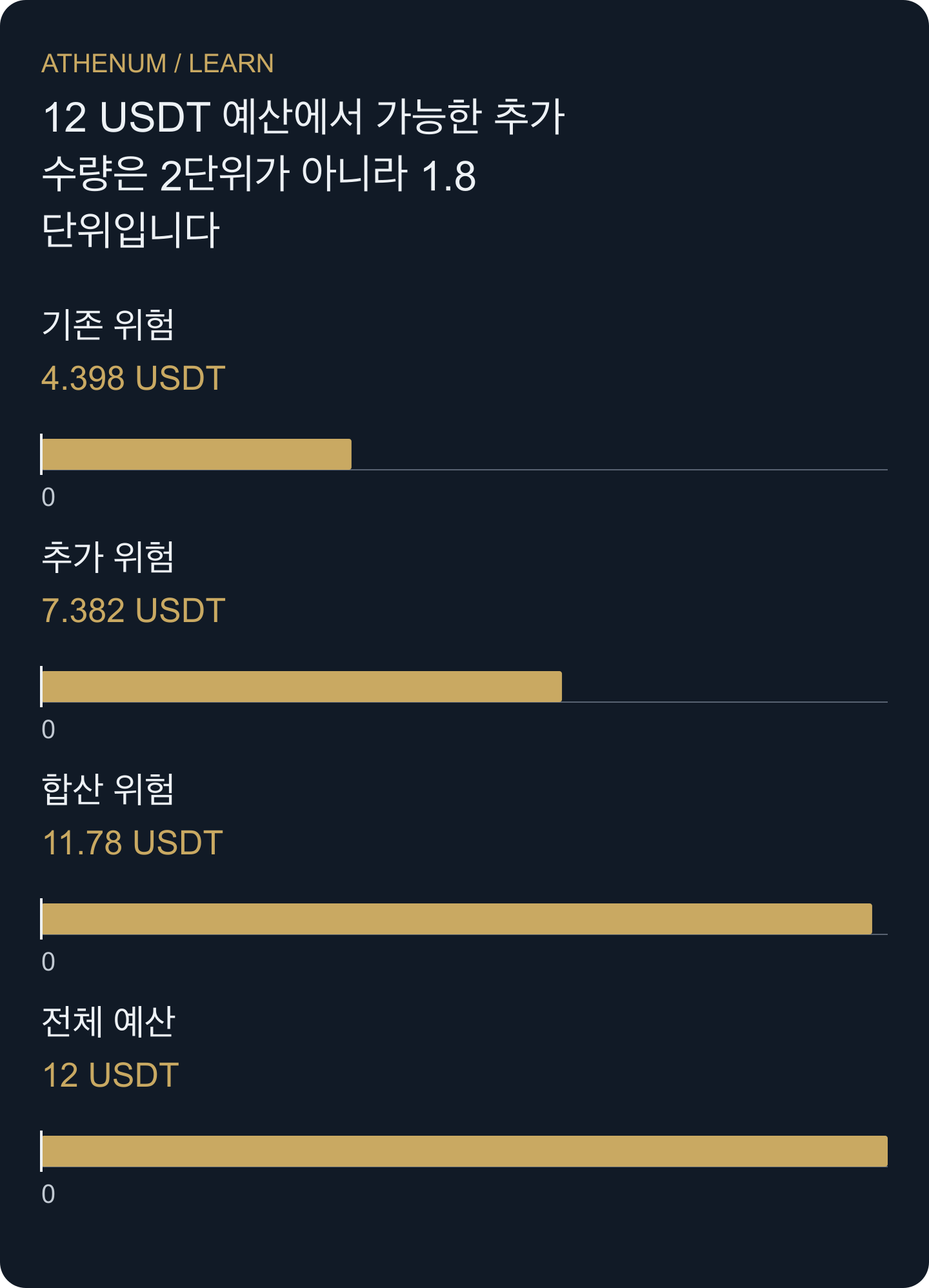 기존 포지션과 추가 진입은 하나의 12 USDT 계획 손실 예산을 공유합니다. 합계 11.7798에는 가정한 진입·청산 양쪽 수수료가 포함됩니다.
