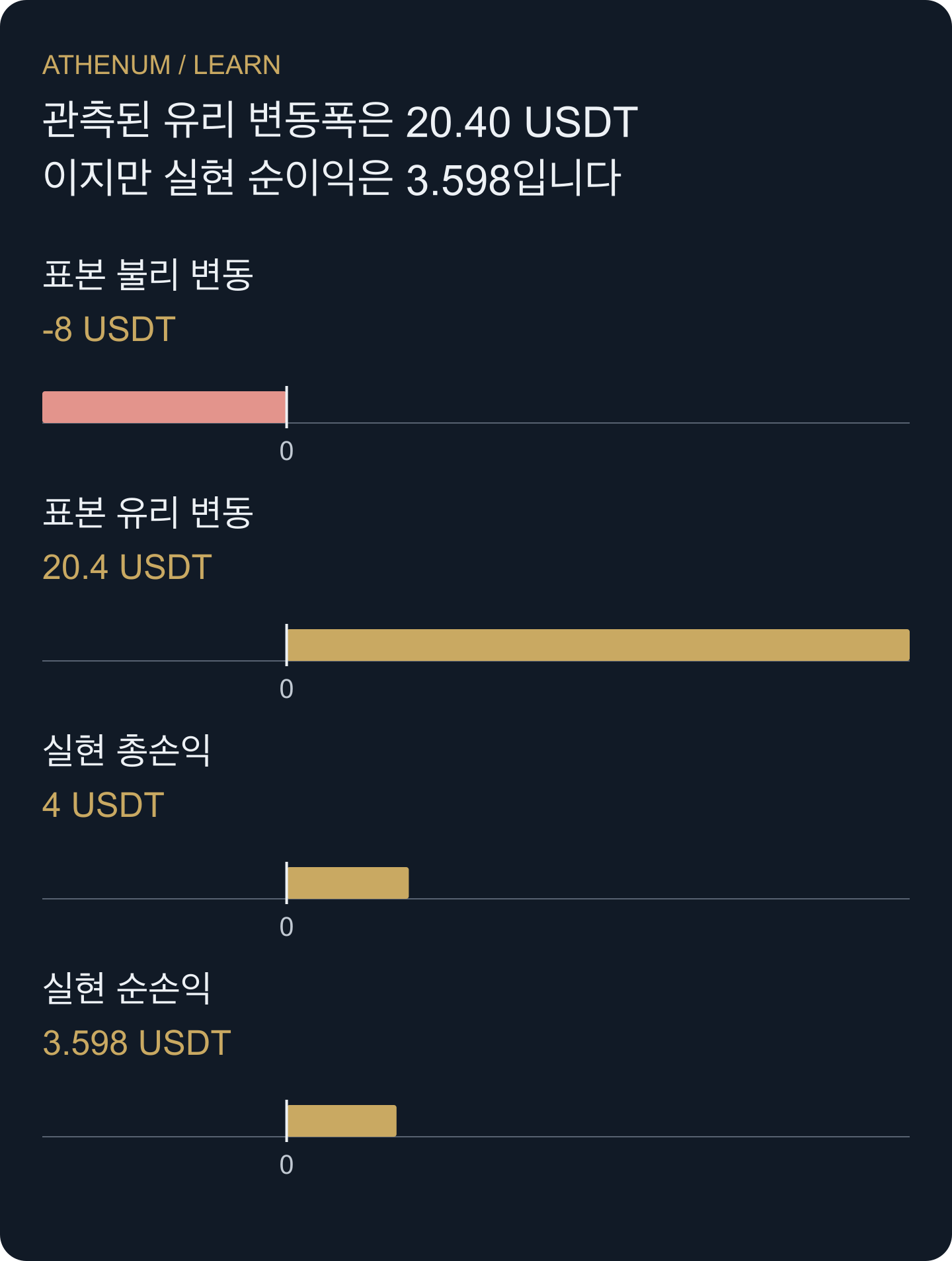 방향을 보여주기 위해 불리 변동폭을 −8로 표시했지만 보고하는 손실 크기는 8입니다. 변동폭은 표본 호가 깊이의 비용 전 평가를 사용하며, 3.598은 가상 트레이드의 실제 순손익입니다.