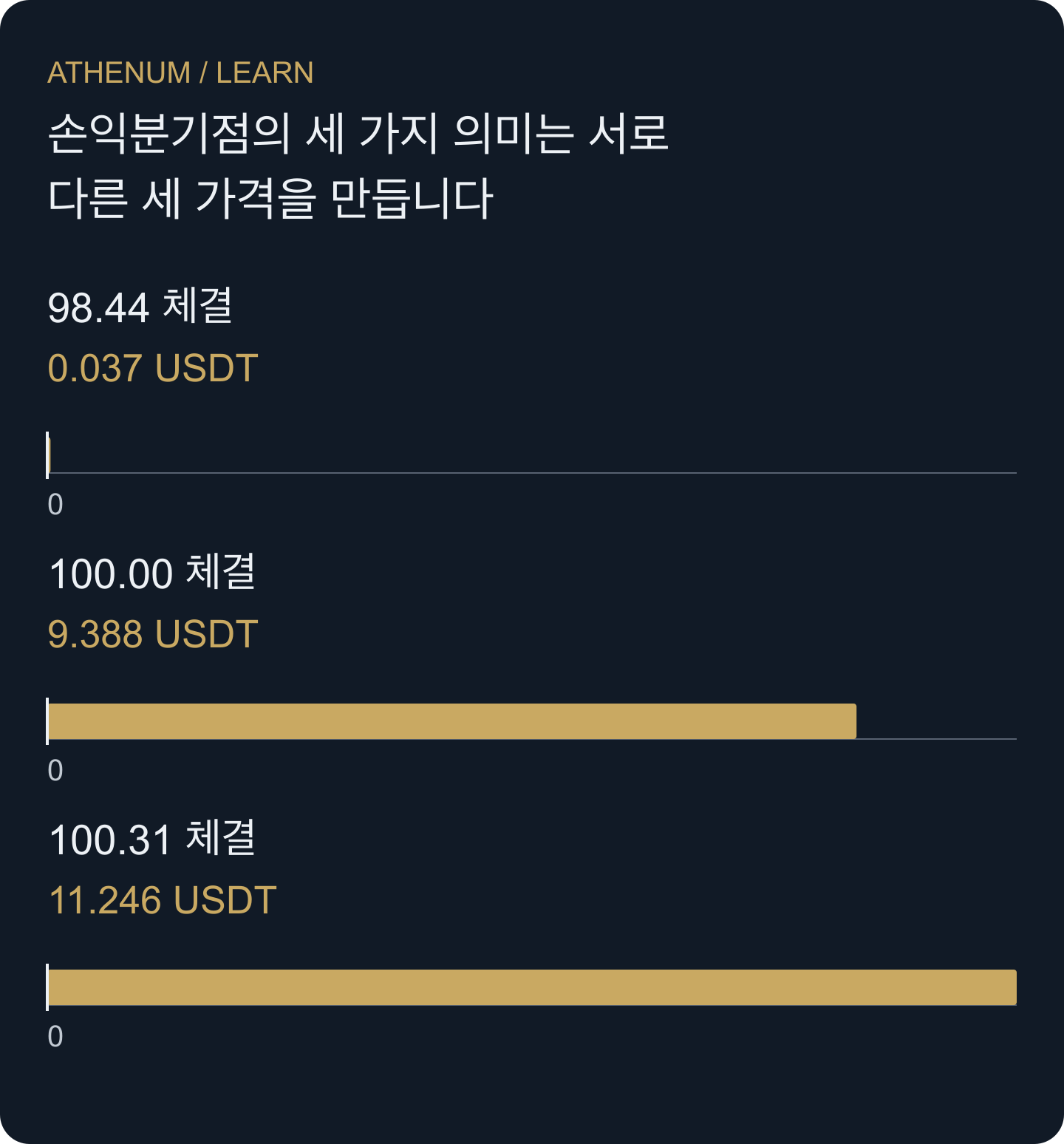 최종 체결가를 98.44, 100.00, 100.31로 가정했을 때의 전체 트레이드 순손익입니다. 각 가격은 서로 다른 회계 질문에 답하며, 어느 것도 스톱 체결을 보장하지 않습니다.