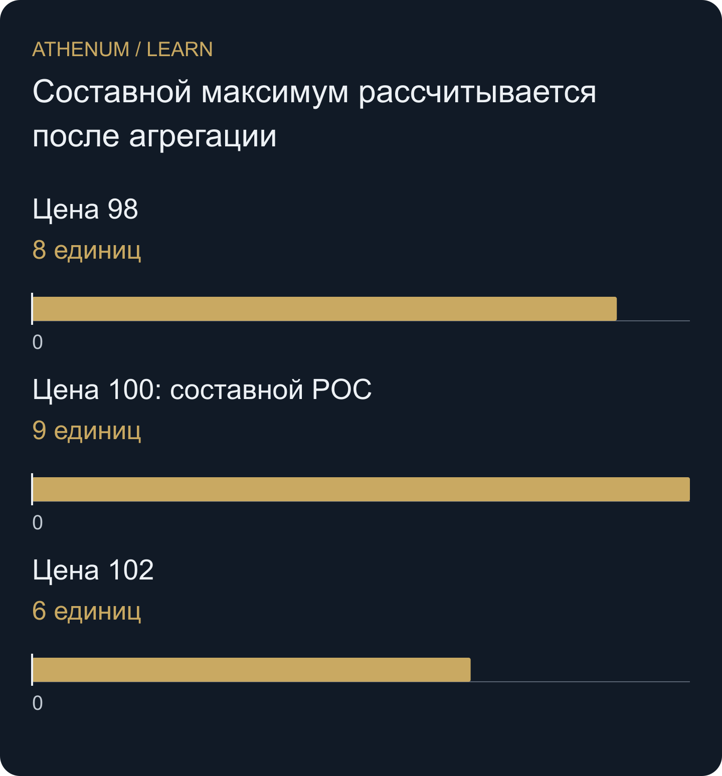 Объёмы после сложения совпадающих ценовых строк: 8 на 98, 9 на 100 и 6 на 102. Выбор POC выполняется после объединения.