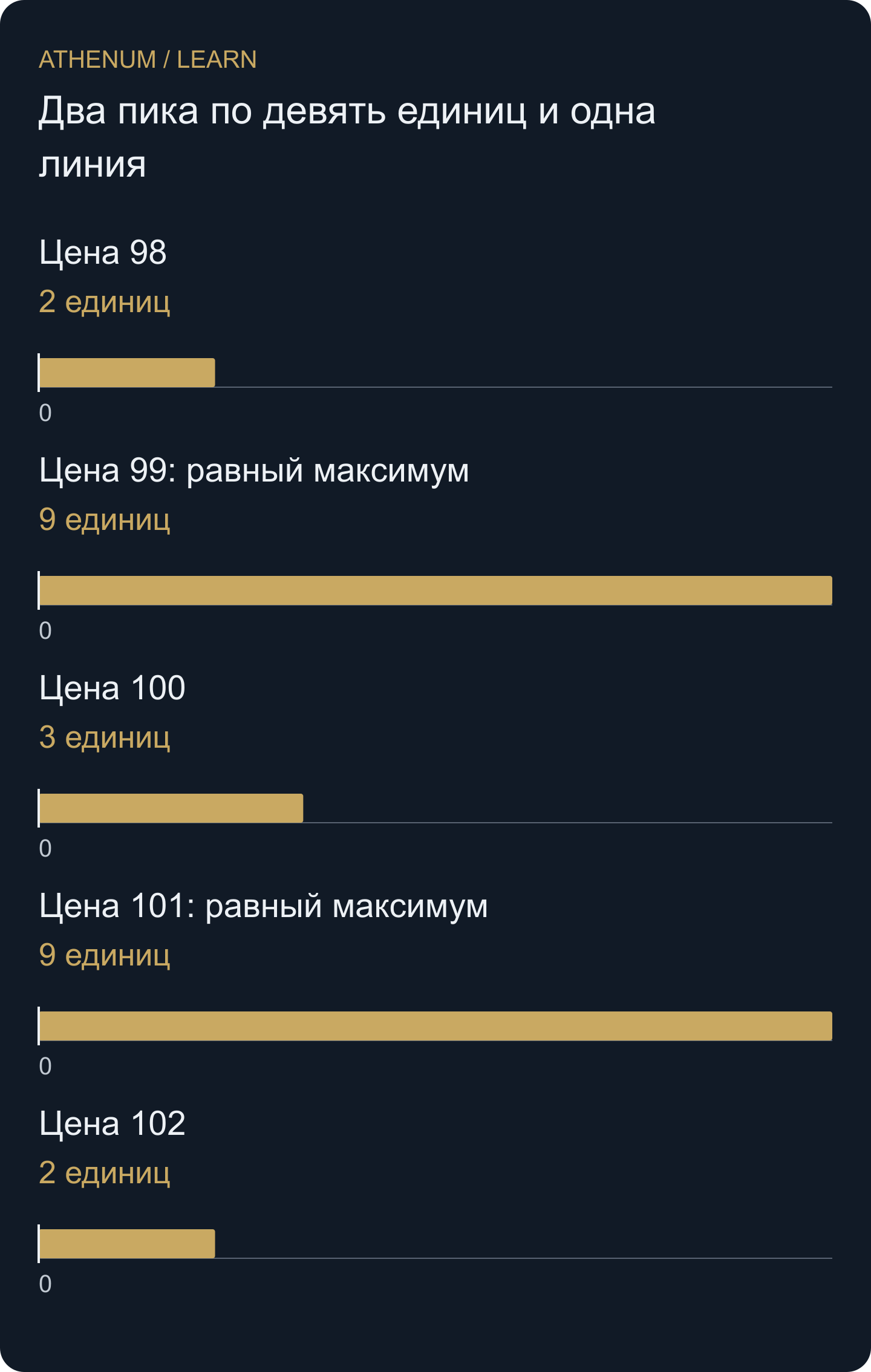 И на 99, и на 101 приходится по 9 единиц. Правило близости к середине, затем более низкой цены выбирает 99, не увеличивая её объём.