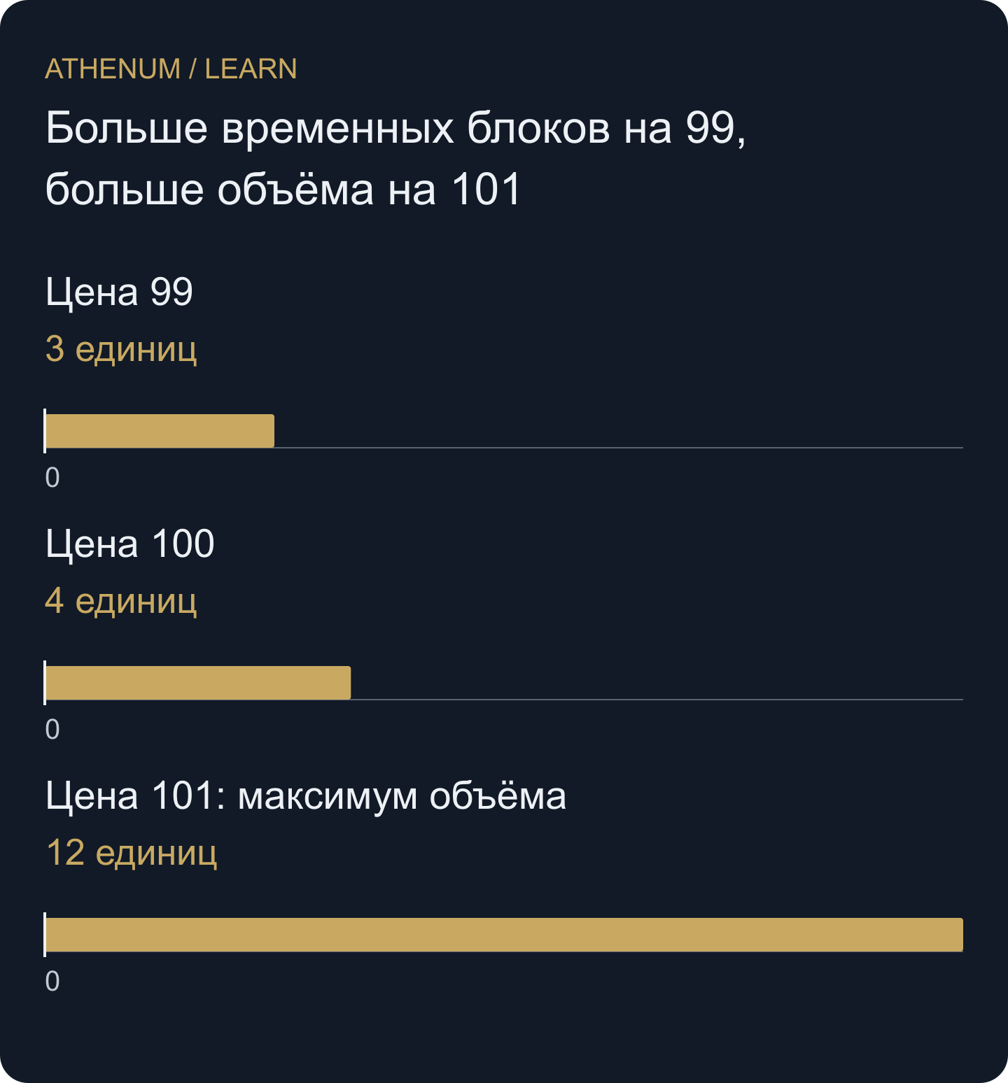 Столбцы показывают только объём. В таблице отдельно указаны количества TPO: 3, 2 и 1; их максимум не совпадает с максимумом объёма.