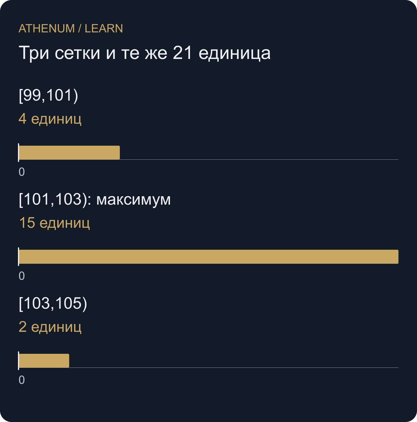 Показана только сетка с шириной 2 и началом 99. Её интервалы содержат 4, 15 и 2 единицы; исходный журнал сделок не изменился.