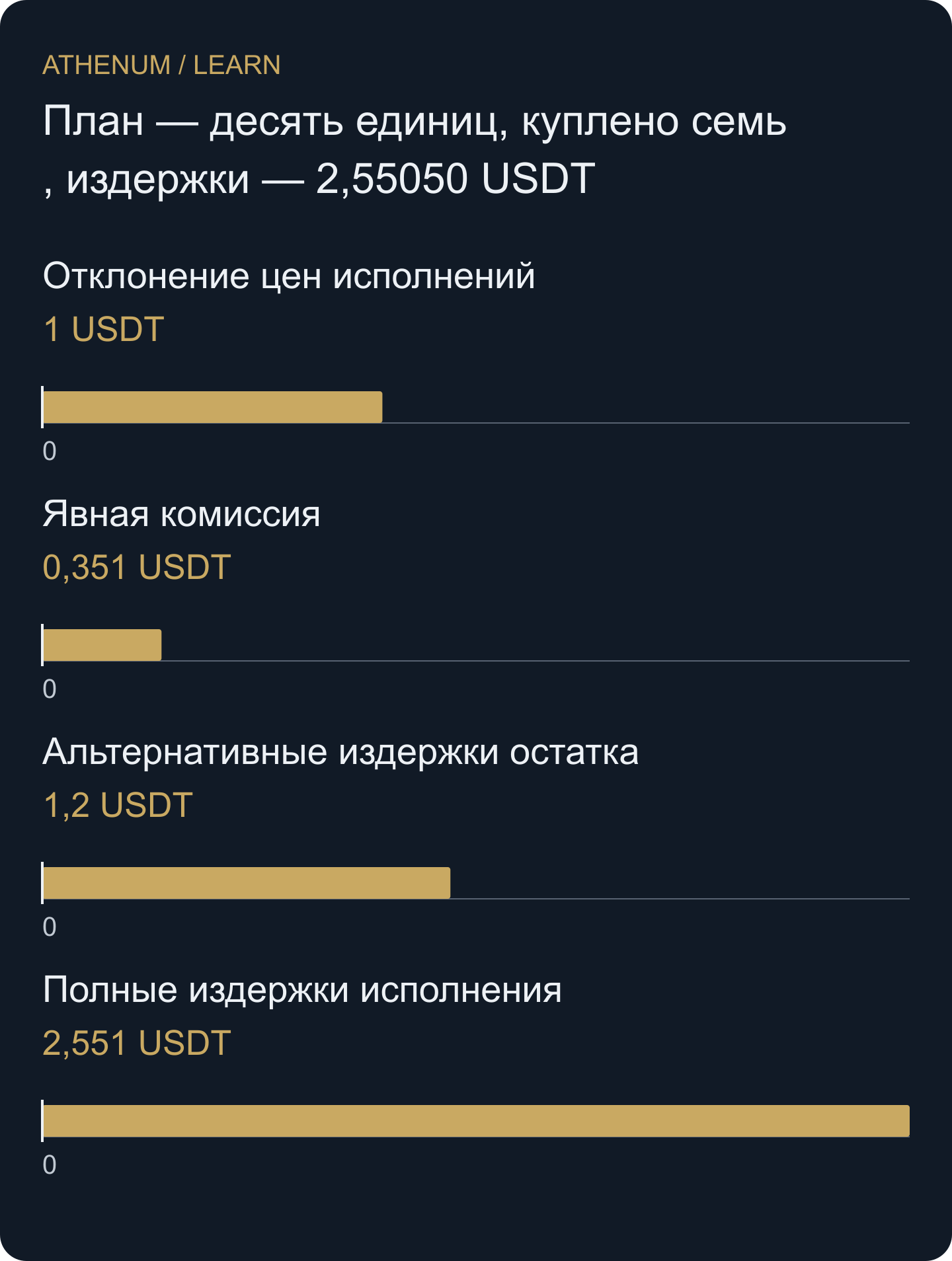 Гипотетическое решение о покупке по 100,00 USDT оценено при 100,40. Три некупленные единицы дают 1,20 USDT альтернативных издержек. На графике значения округлены, таблица сохраняет пять знаков.