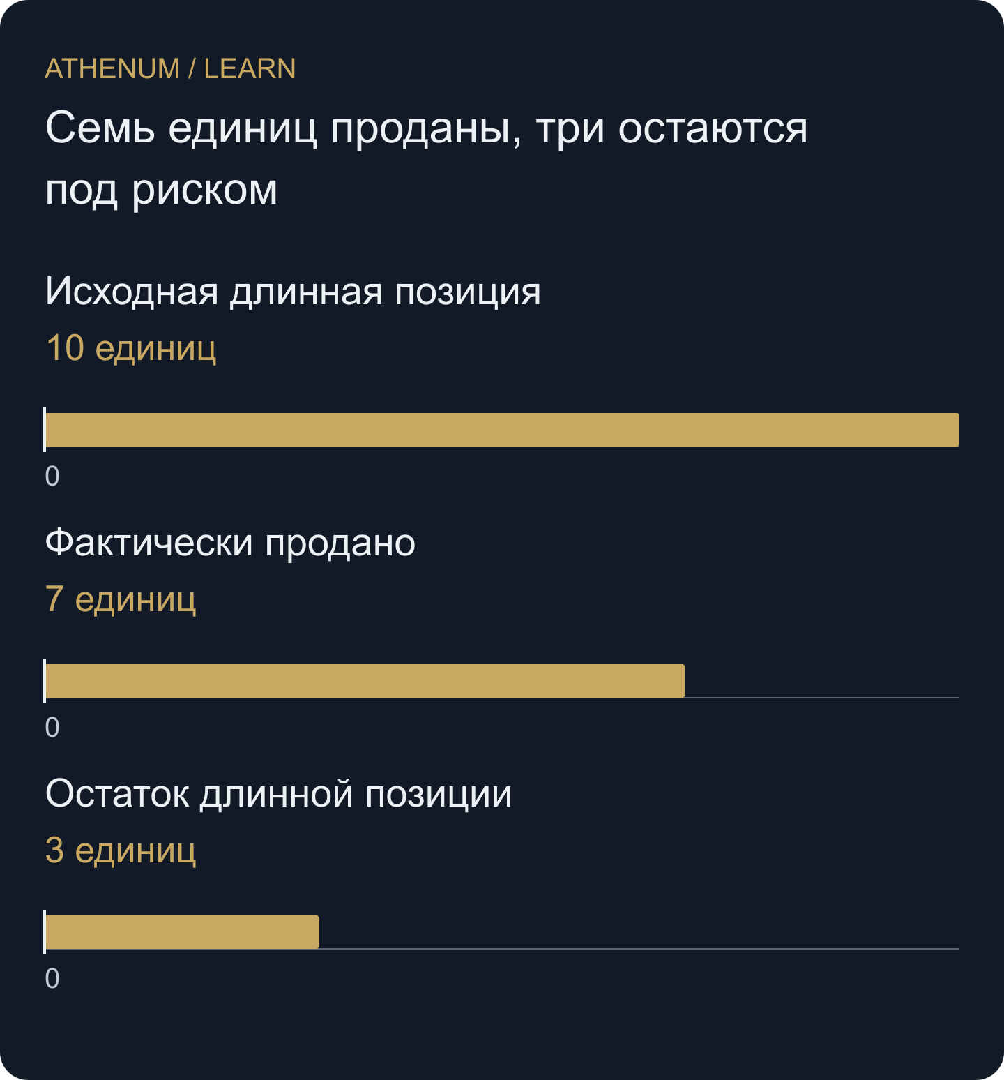 Гипотетический выход IOC: семь единиц исполнены, три исходной позиции остаются открытыми. Отмена остатка заявки не закрывает позицию.