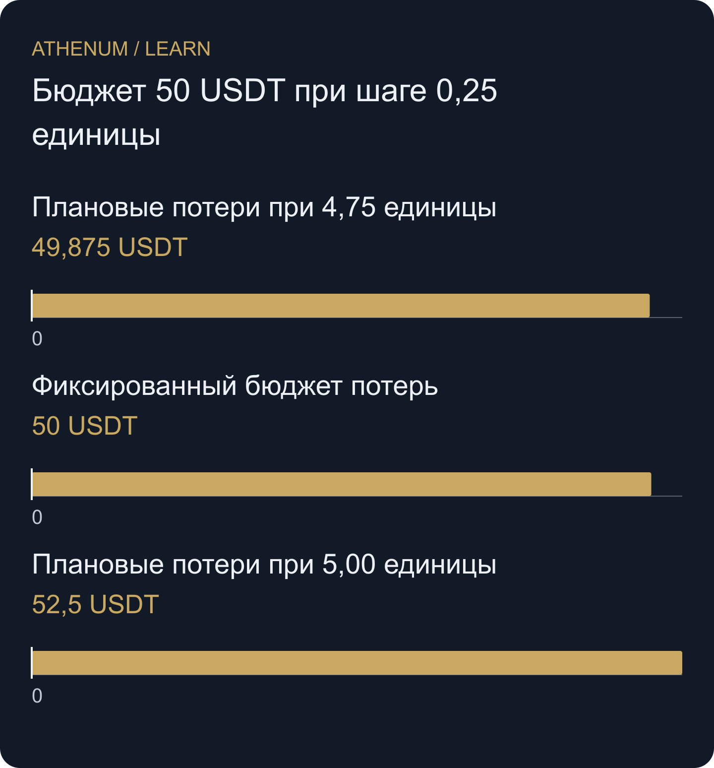 Гипотетическое сравнение: 4,75 единицы укладываются в бюджет 50 USDT, округление до пяти его превышает. Фактический убыток может превысить плановую оценку.
