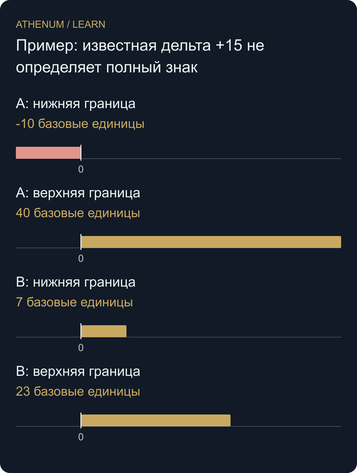 Построенные допустимые крайние дельты наблюдённой совокупности. Это детерминированные пределы, не распределение вероятностей.