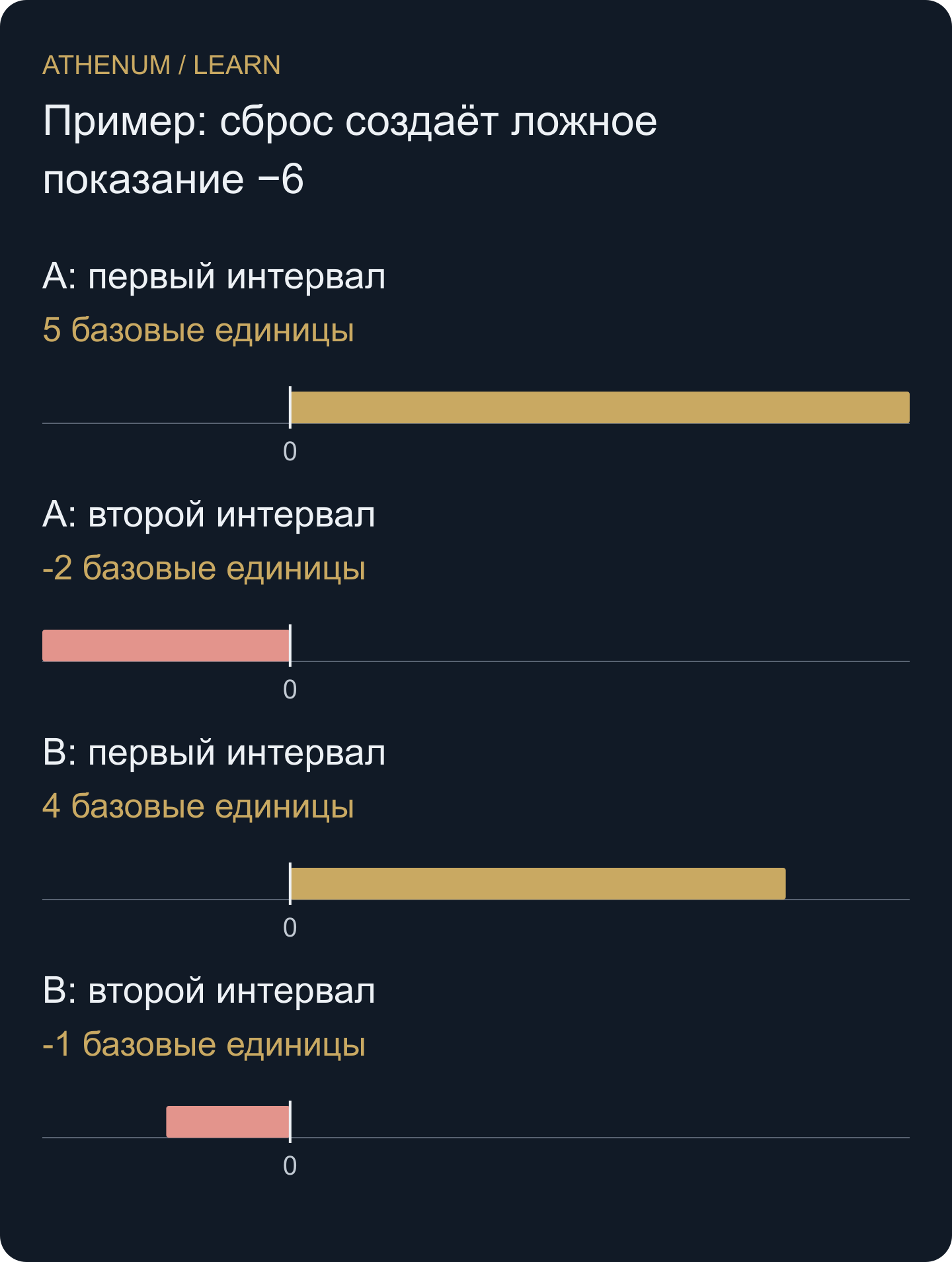 Оригинальные дельты построенной последовательности. Сброс сессии не добавляет объём сделок со знаком.