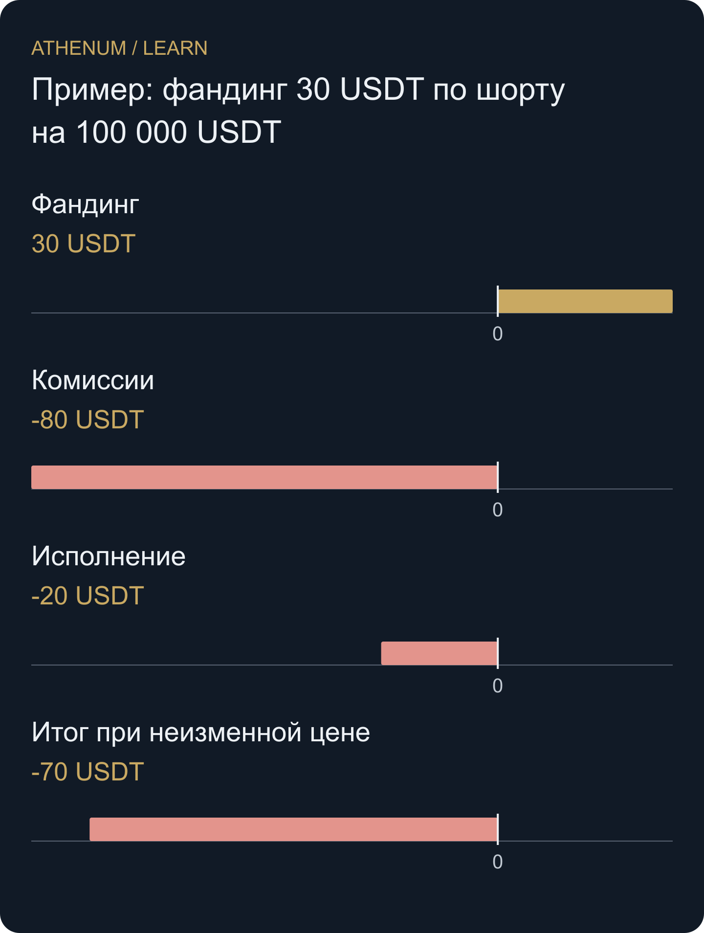 Поступление меньше предполагаемых издержек входа и выхода ещё до направленного убытка.
