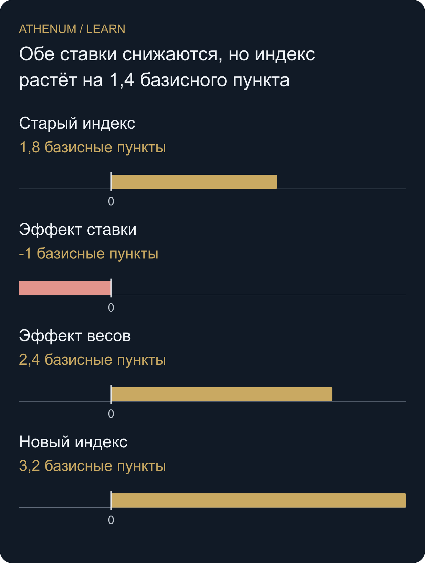Самостоятельное разложение «сначала ставка»: 1,8 − 1,0 + 2,4 = 3,2 базисного пункта. Крайние столбцы — уровни индекса, средние — вклады в изменение. График не показывает четыре платежа фандинга.