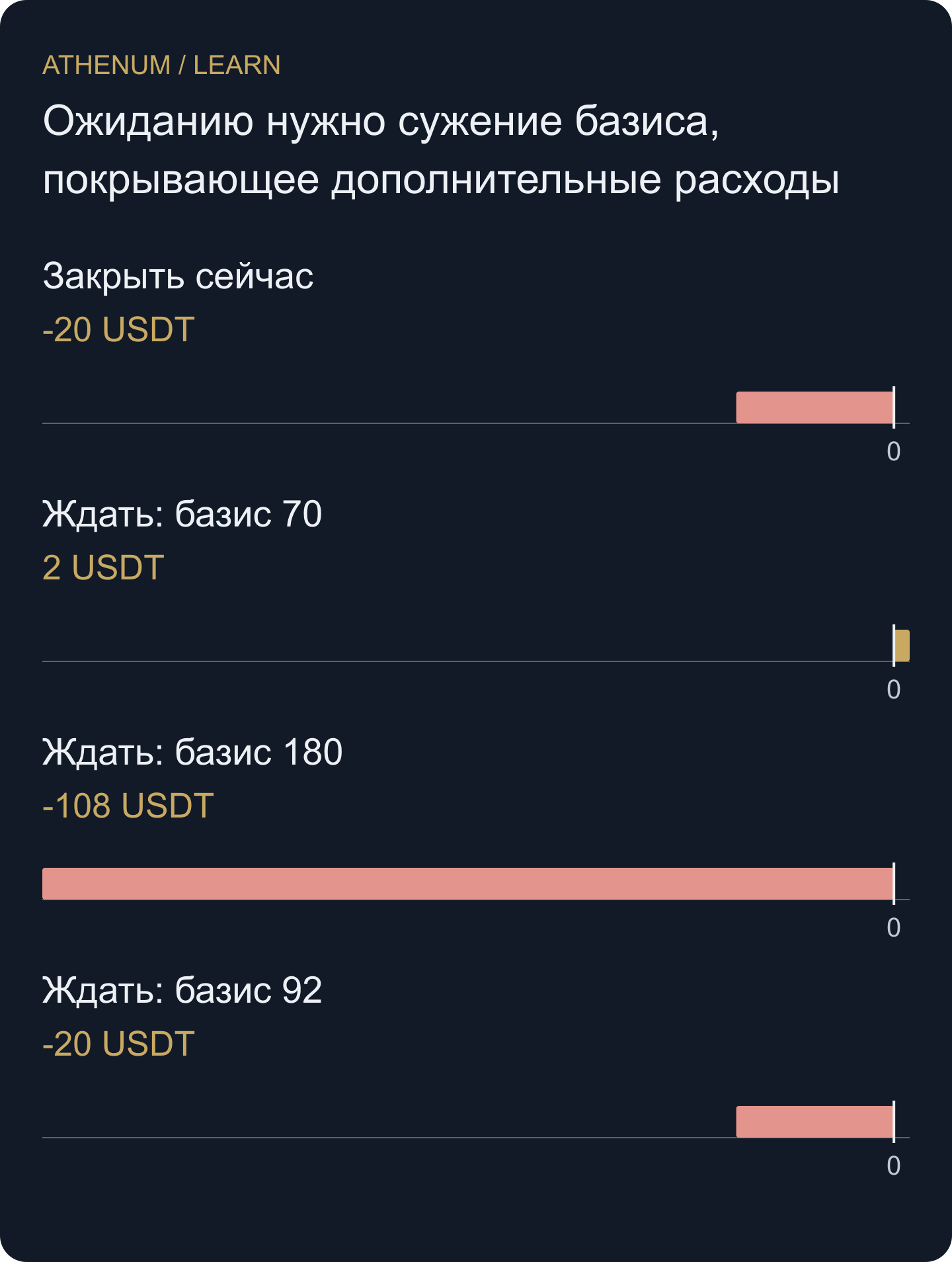 Самостоятельные сценарии от момента решения: ожидание даёт от +2 до −108 при двух заданных исходах базиса. При базисе 92 оно равно немедленному выходу с результатом −20. Это условные результаты, а не вероятности исходов.