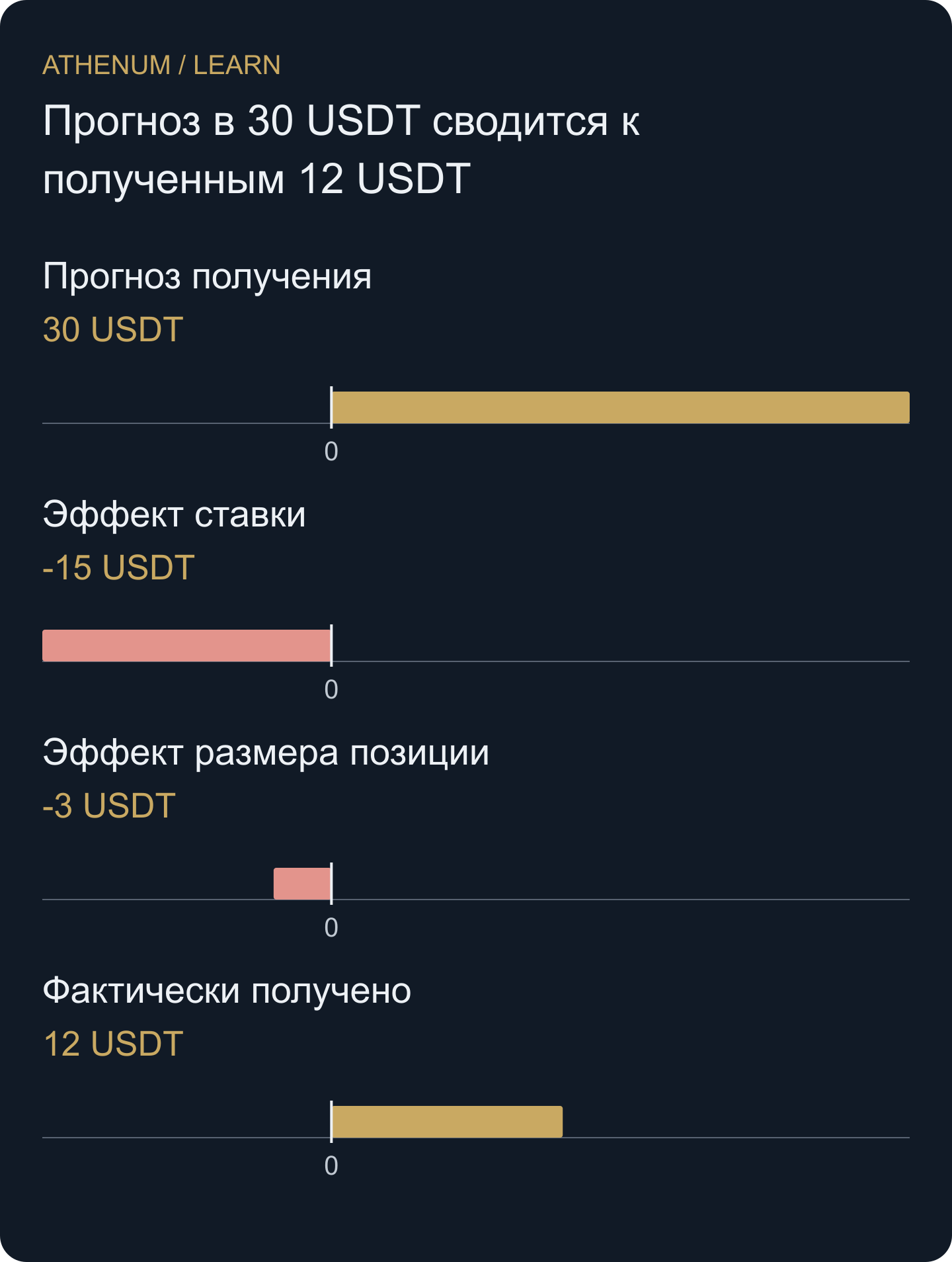 Самостоятельное разложение прогноза: 30 плюс эффект ставки −15 и эффект размера позиции −3 дают фактически полученные 12 USDT. Первый и последний столбцы — конечные уровни; средние объясняют разницу.