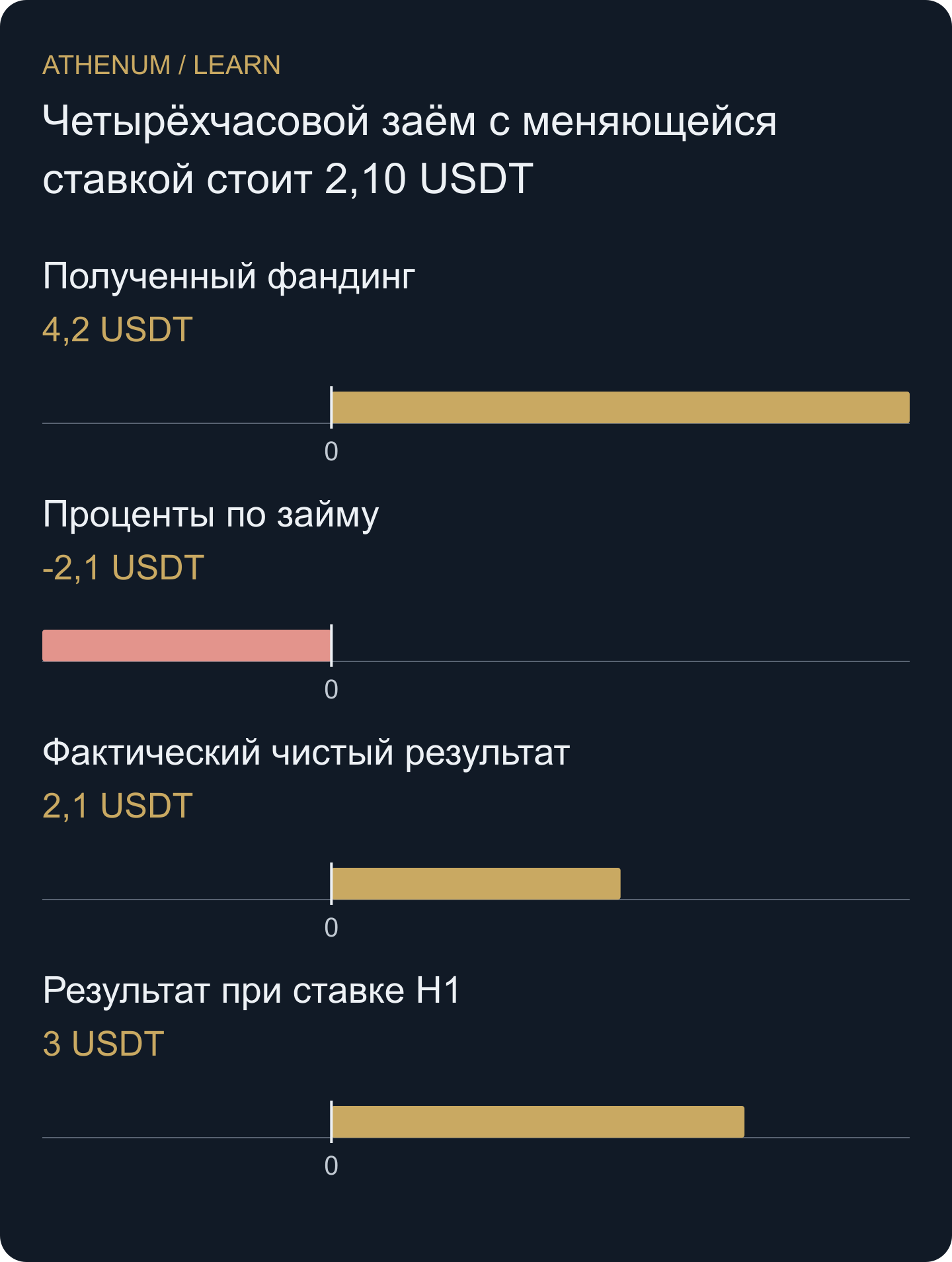 Самостоятельная проверка: 4,20 USDT фандинга минус 2,10 фактических процентов оставляют 2,10. Использование первой ставки во всех периодах даёт 3,00 и завышает промежуточный результат на 0,90 USDT. Ни один результат не включает ценовой P&L и торговые расходы.
