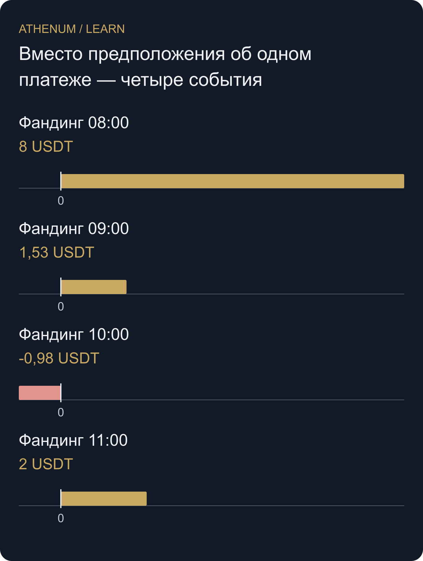 Самостоятельный реестр событий: четыре платежа со знаками дают 10,55 USDT. Столбцы показывают события с участвующей позицией в заданном вымышленном расписании, а не часовое распределение старой восьмичасовой ставки.