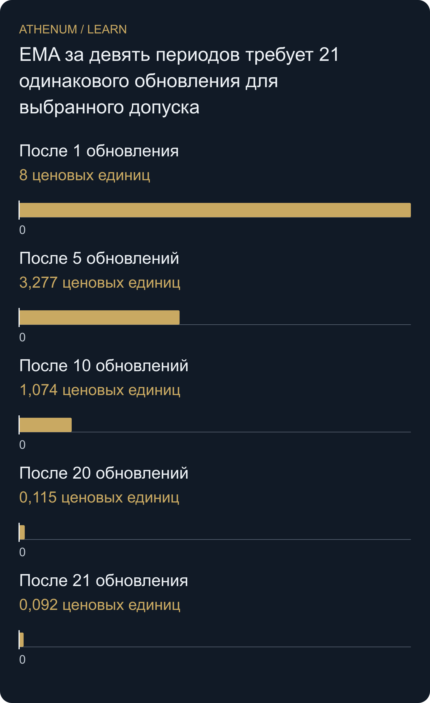 Остаточная абсолютная разница начальных состояний после одинаковых входов; допуск 0,1 впервые соблюдён на обновлении 21.