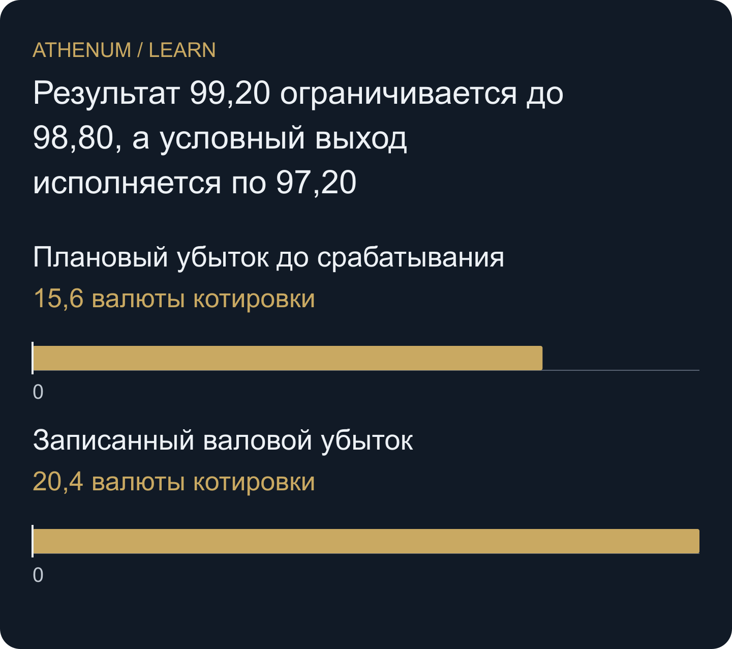 Оценка убытка до срабатывания и условный реализованный валовой убыток различаются на 4,80; комиссии не включены в оба значения.