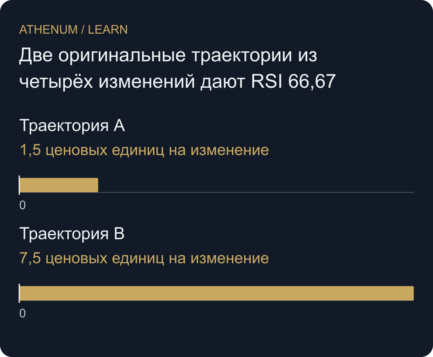 В этом сконструированном примере одинаковый RSI скрывает пятикратную разницу в среднем абсолютном изменении закрытия.